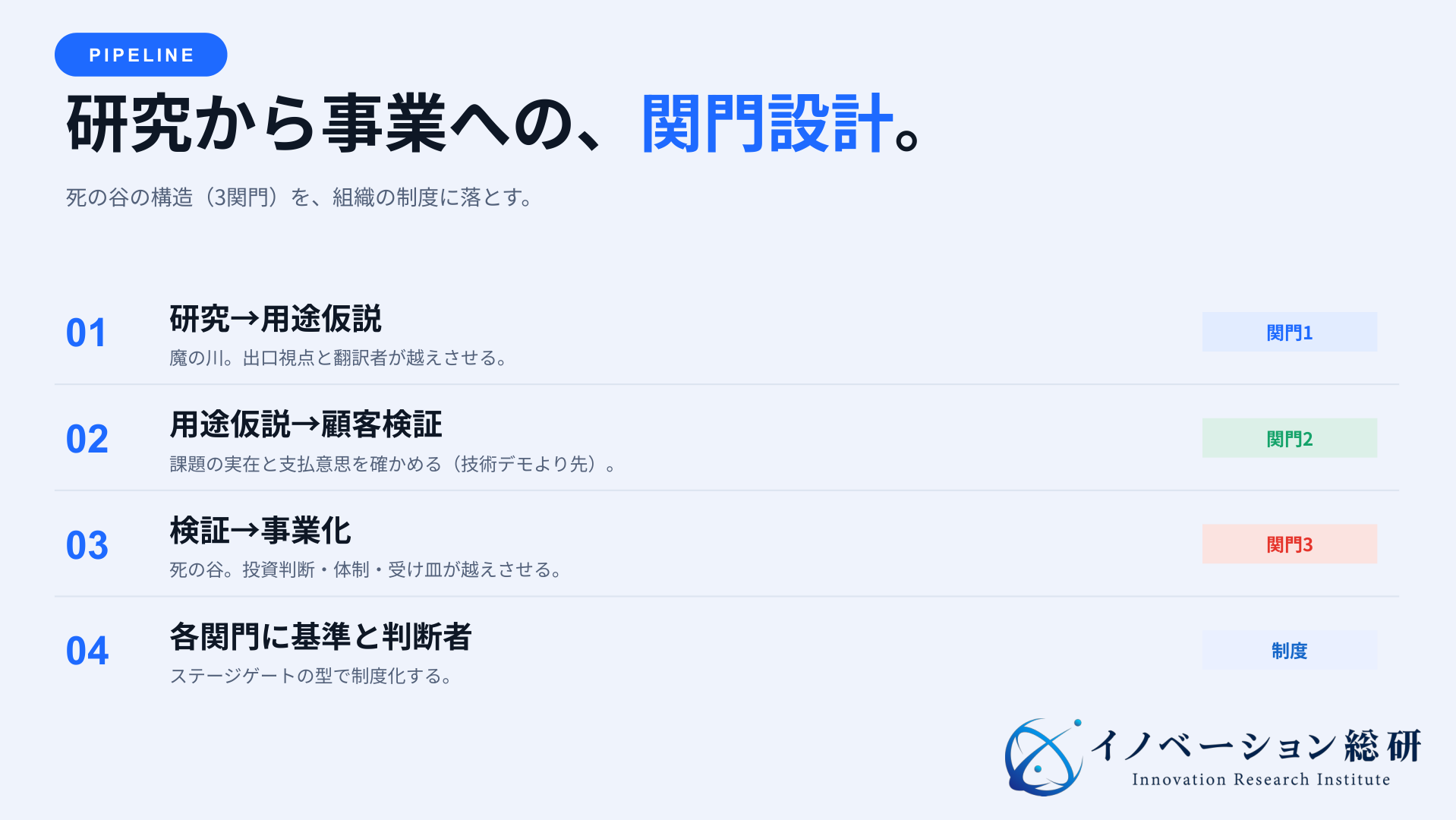 研究開発の事業化を研究から用途仮説、顧客検証、事業へつなぐ3関門と判断者