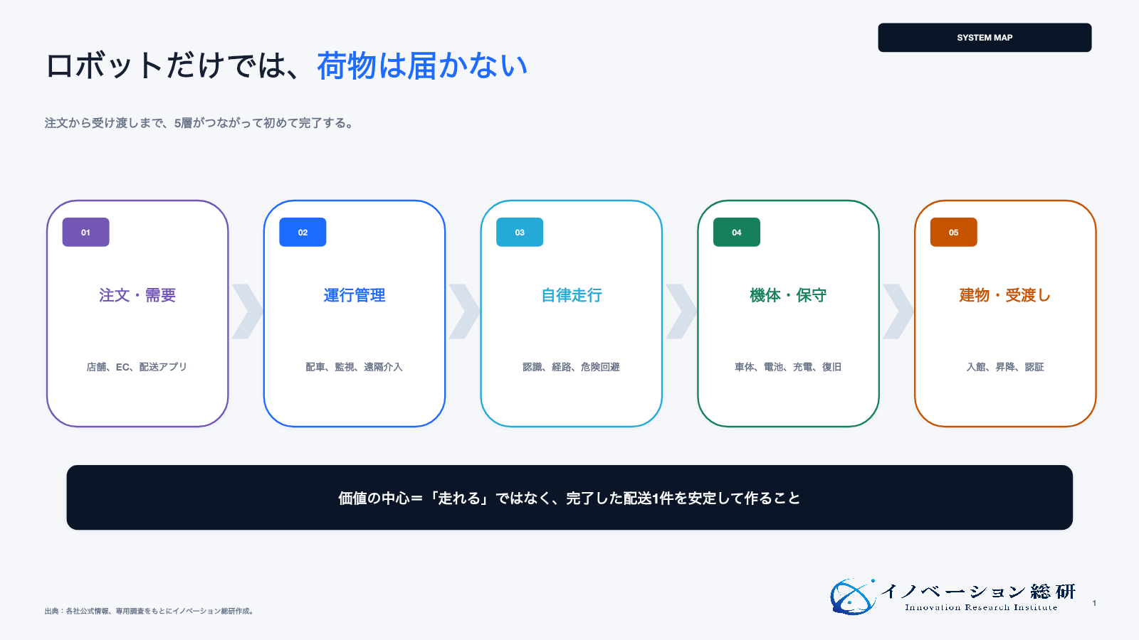 ラストワンマイル自動化の五つの層を示した図