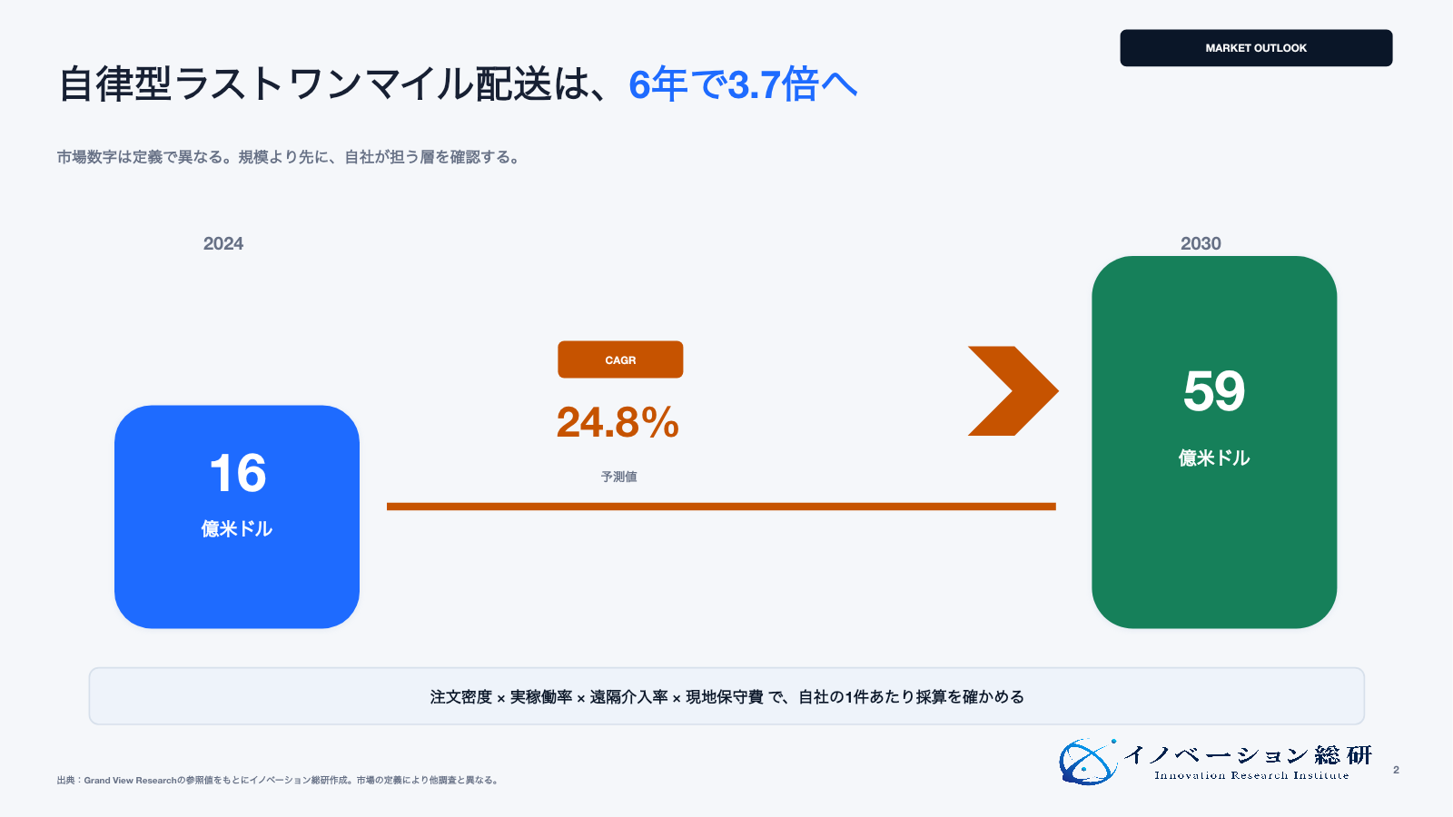 自律型ラストワンマイル配送市場の推移を示した図