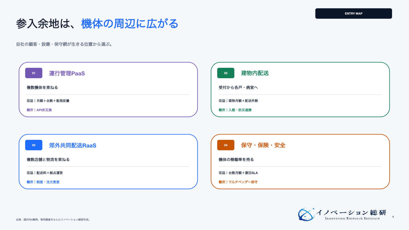 ラストワンマイルの四つの新規事業参入方法を示した図