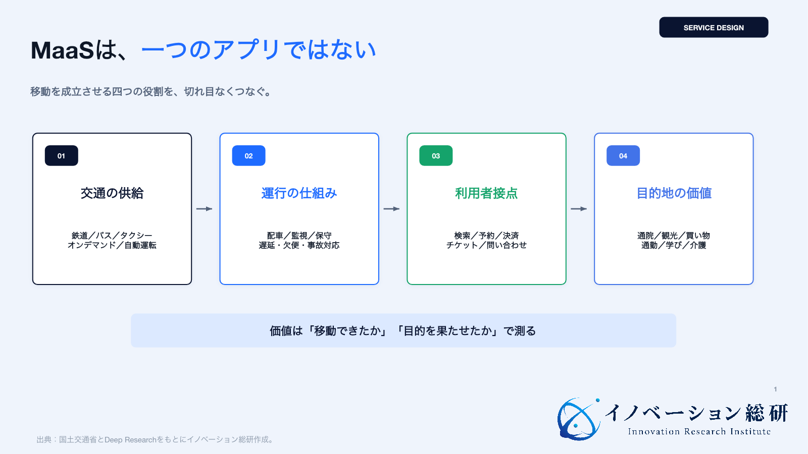MaaSを交通供給、運行、利用接点、目的地の四つで捉える図