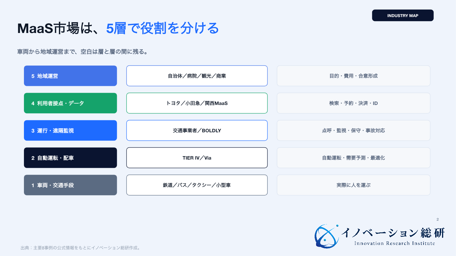 MaaS市場を車両から地域運営までの5層で示す図
