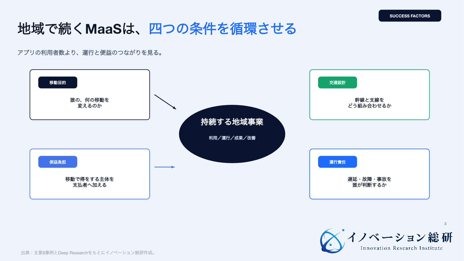 MaaSが続く条件を移動目的、交通設計、運行責任、便益負担の循環で示す図