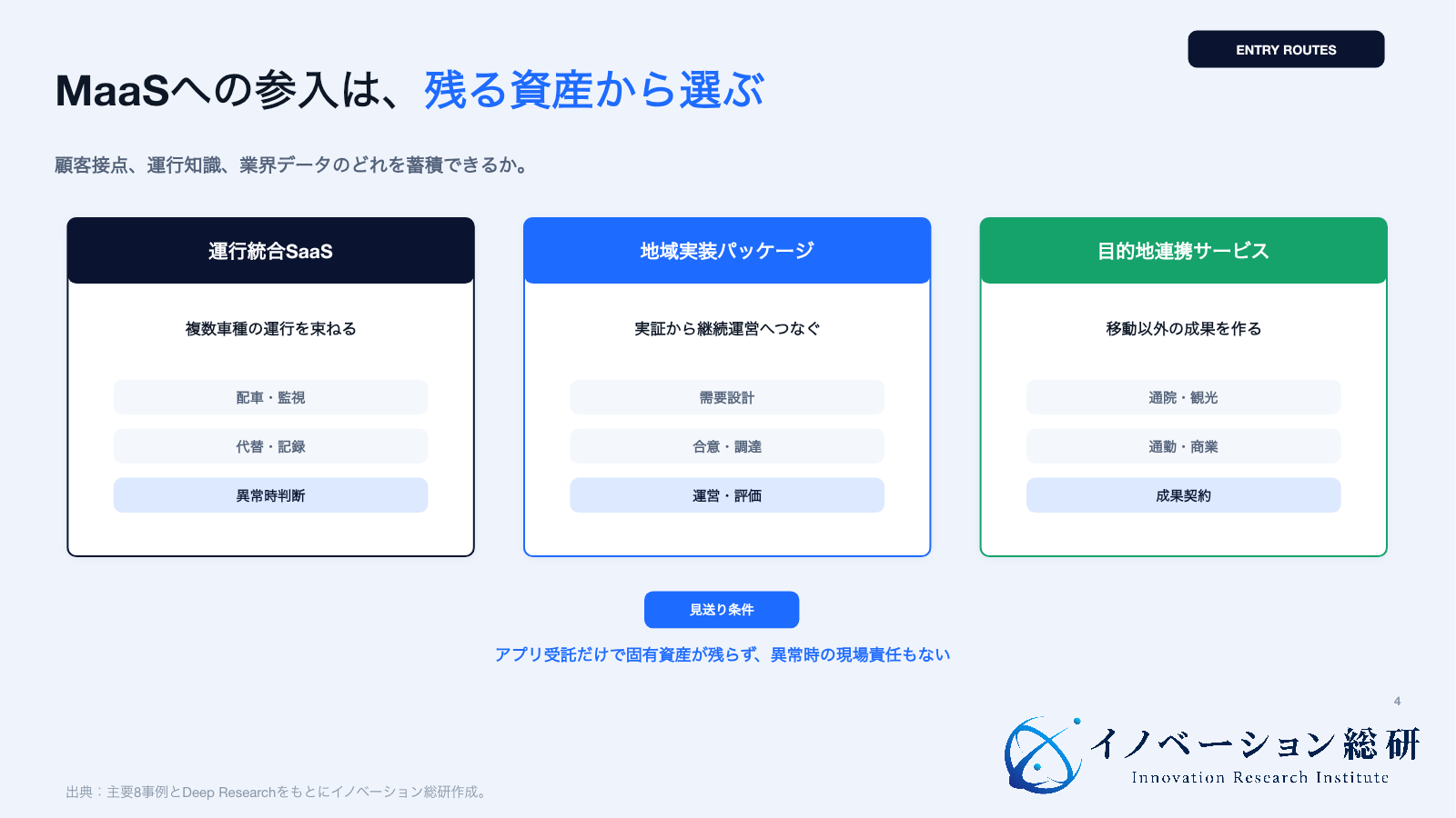 MaaSの新規事業を運行統合、地域実装、目的地連携の三つに分ける図