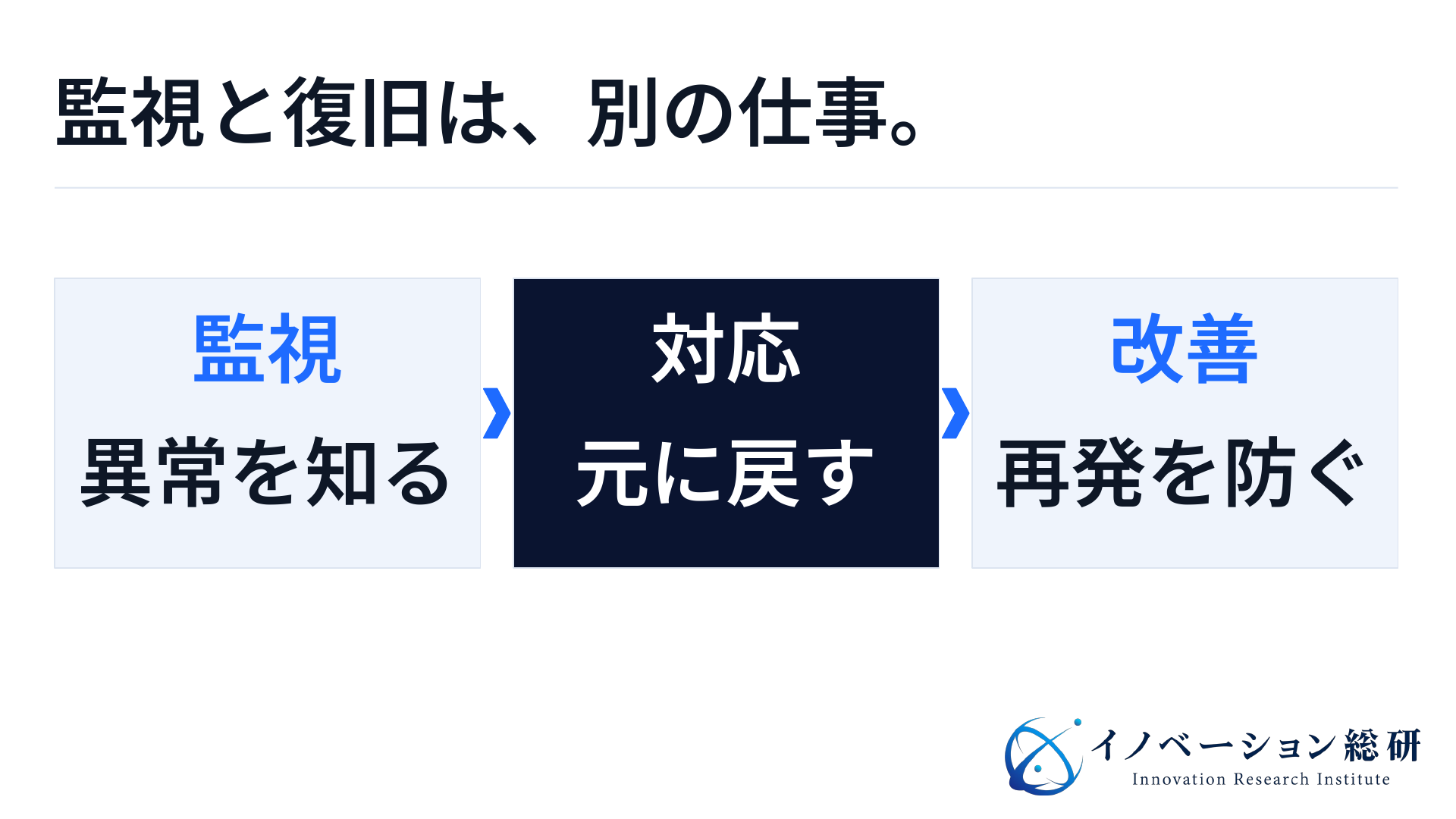 監視で異常を知り、対応で元に戻し、改善で再発を減らす。三つの仕事は契約で個別に確認する