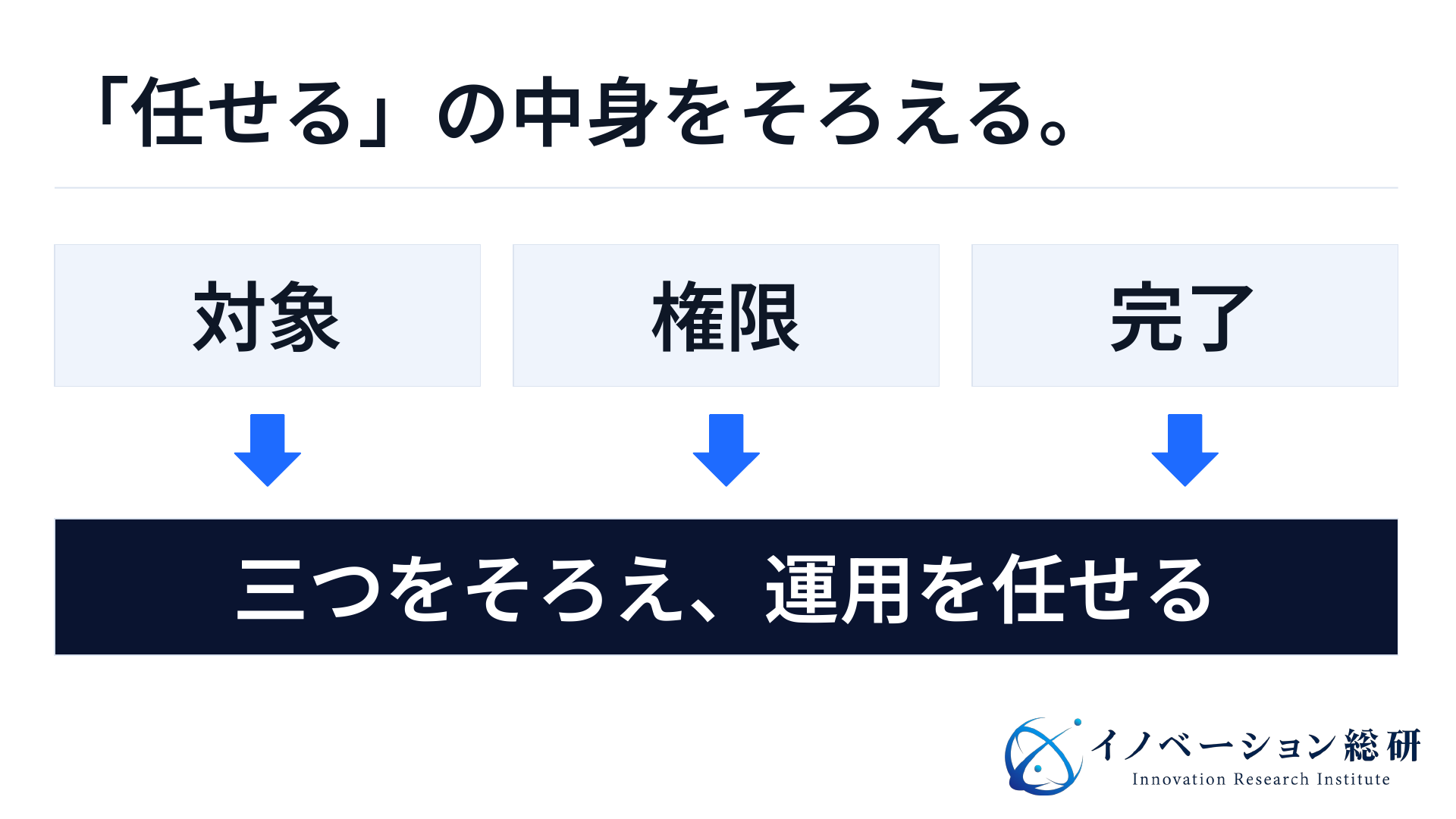 対象・権限・完了の三つをそろえて運用を任せる。何を見るか、何をしてよいか、どこまでで完了かを合意する