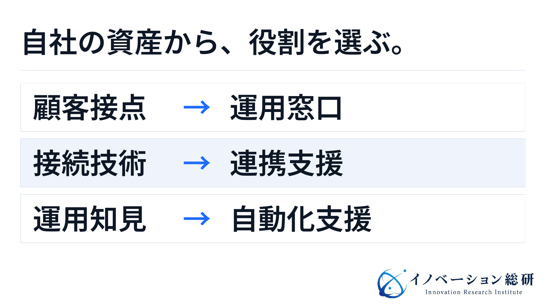 顧客接点を持つ会社は運用窓口へ、接続技術を持つ会社は連携支援へ、運用知見を持つ会社は自動化支援へ。自社資産と参入役割の対応