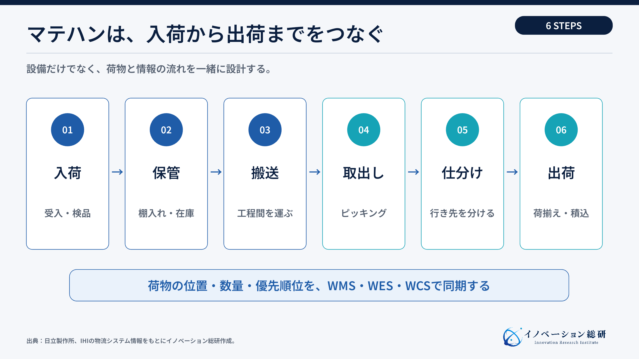 マテハンがつなぐ入荷から出荷までの六つの工程