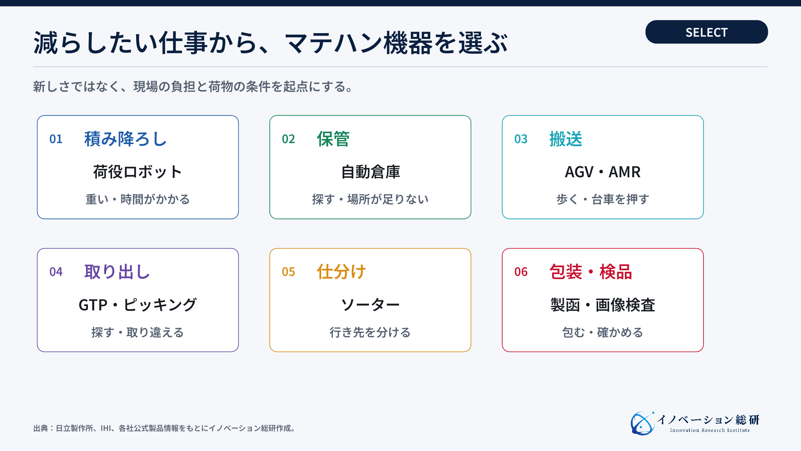 工程別に選ぶ代表的なマテハン機器