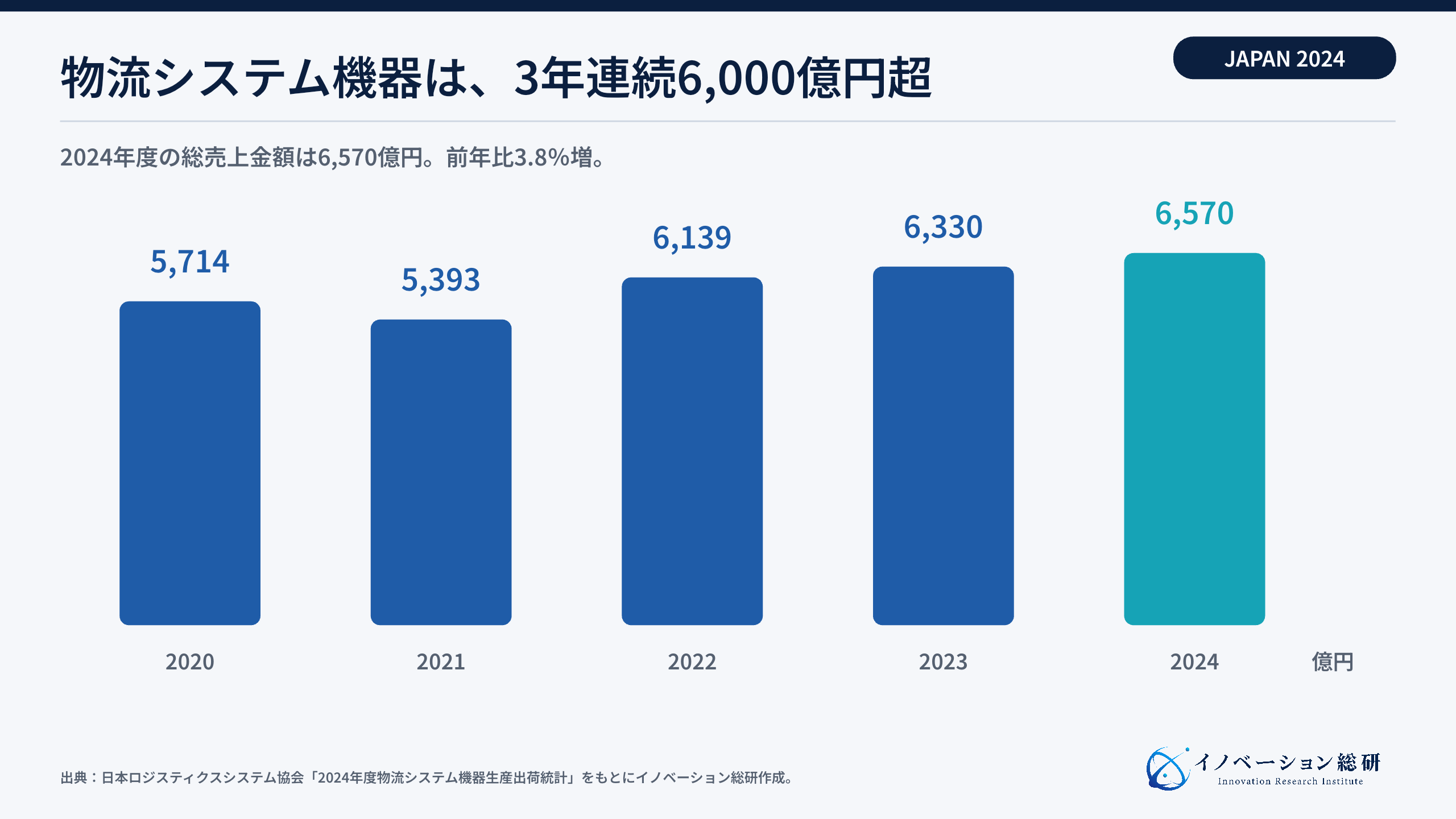 国内物流システム機器の総売上金額の推移