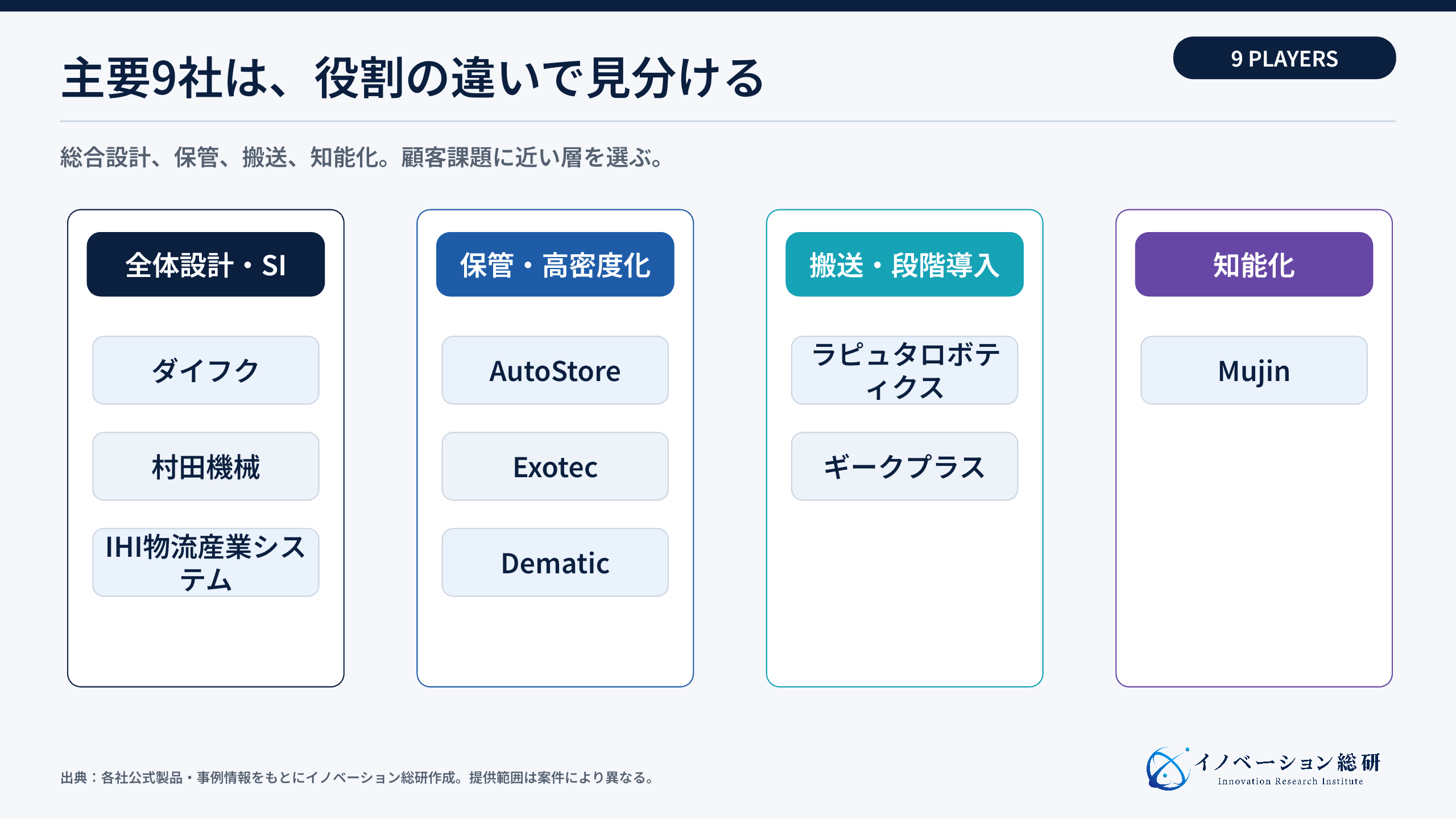 マテハン主要9社の役割マップ