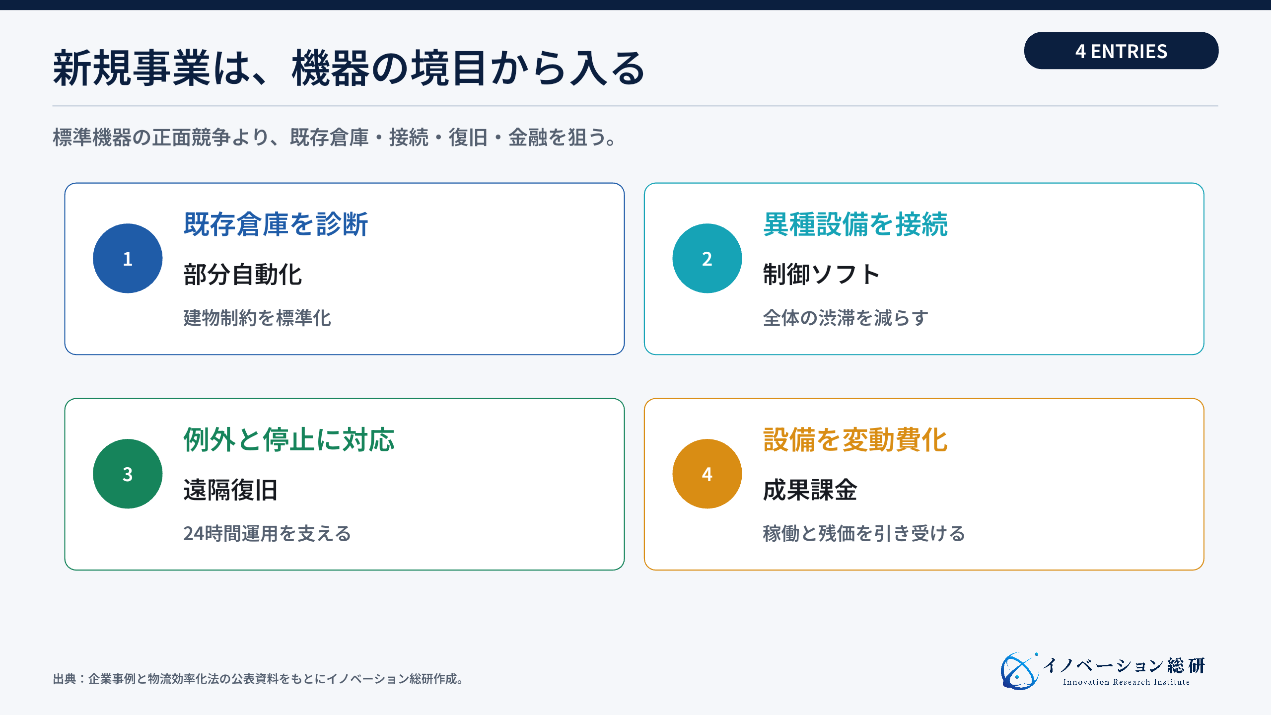 マテハン新規事業の四つの参入方法
