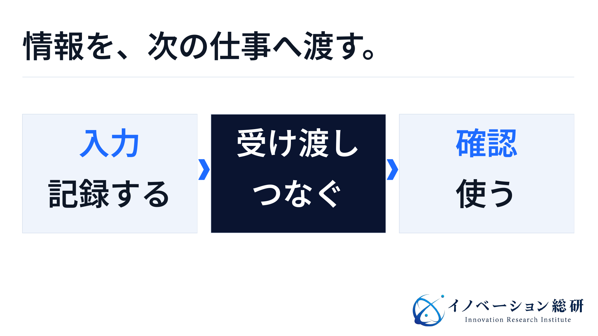 医療DXを入力・受け渡し・確認の三つの仕事に分けた図