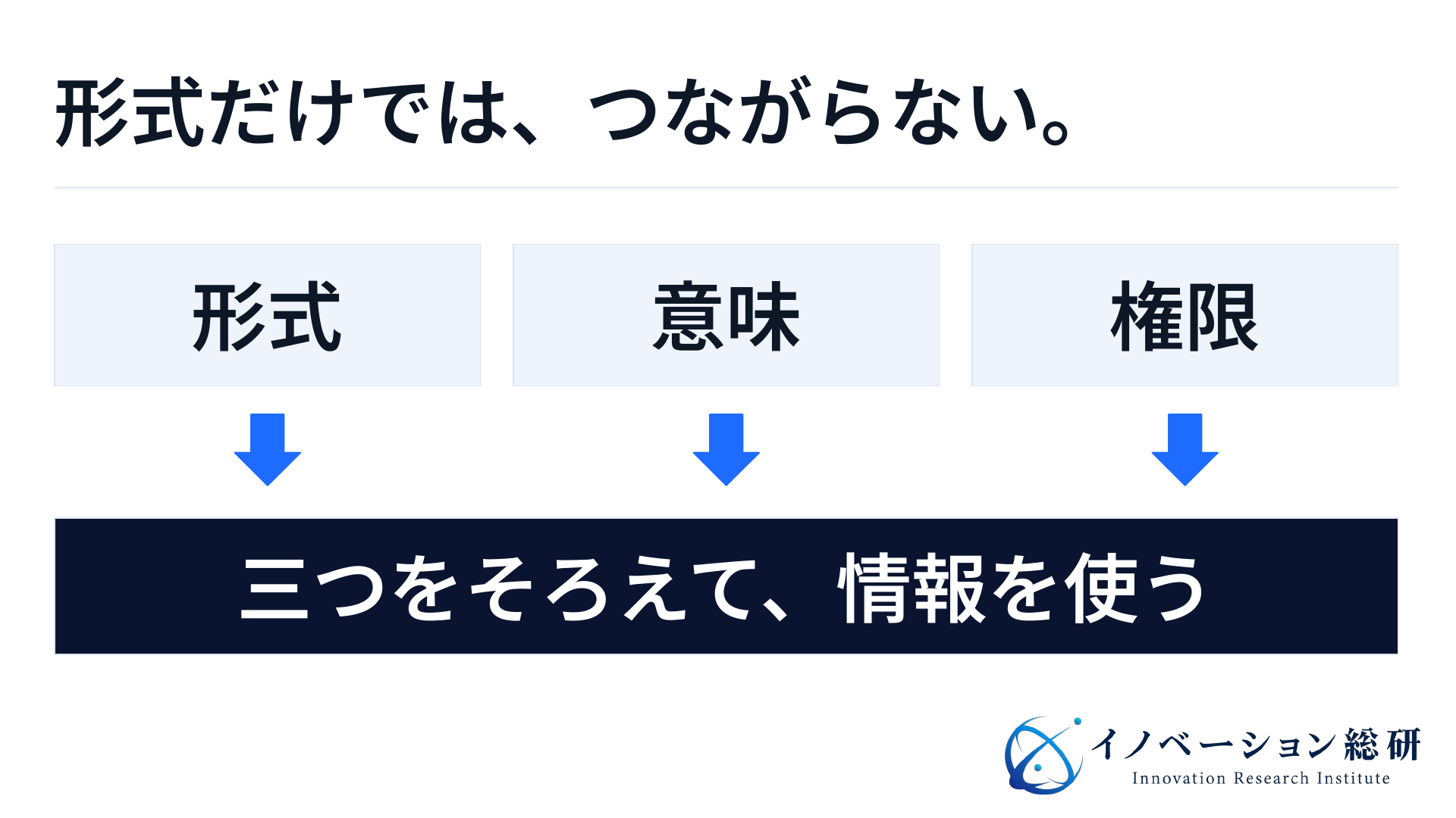 医療データを使うには形式・意味・権限の三つをそろえる必要があることを示す図