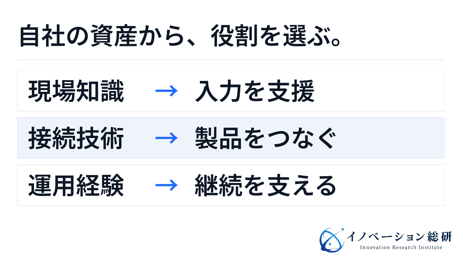 自社の現場知識・接続技術・運用経験を医療DXの三つの参入方法へ対応させた図