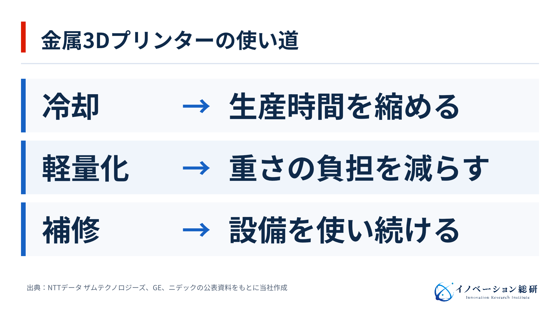 金属3Dプリンターの主な使い道。冷却、軽量化、補修によって改善する対象が異なる