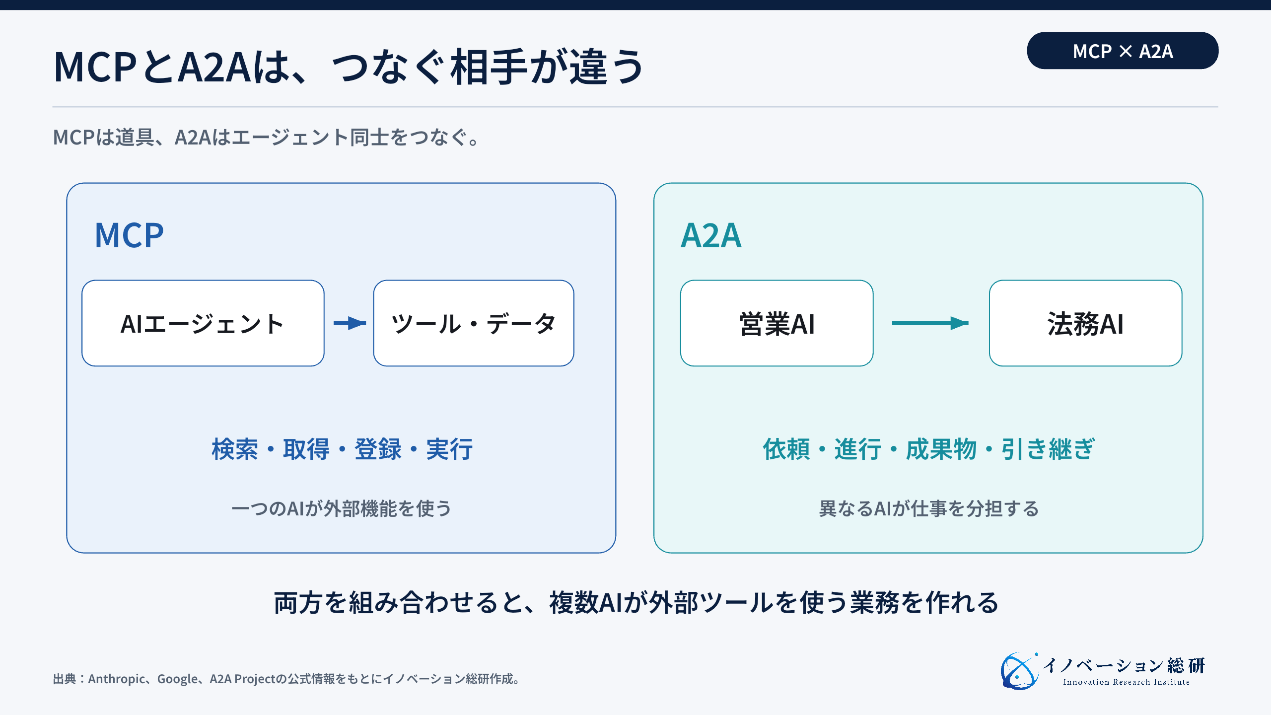 MCPとA2Aの役割の違い