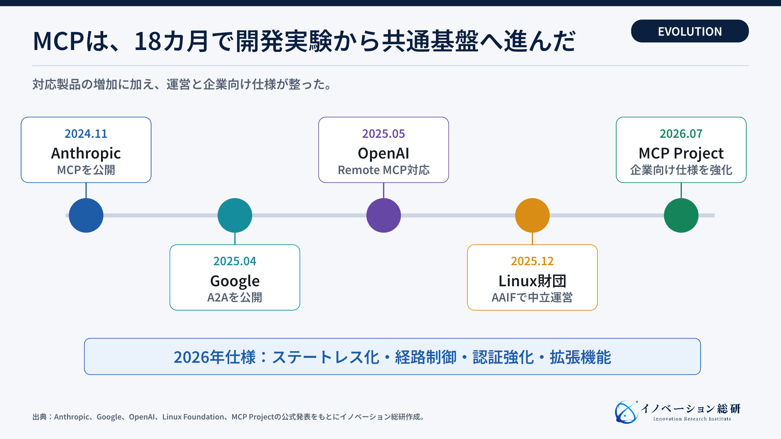 MCPとA2Aが広がった2024年から2026年の流れ