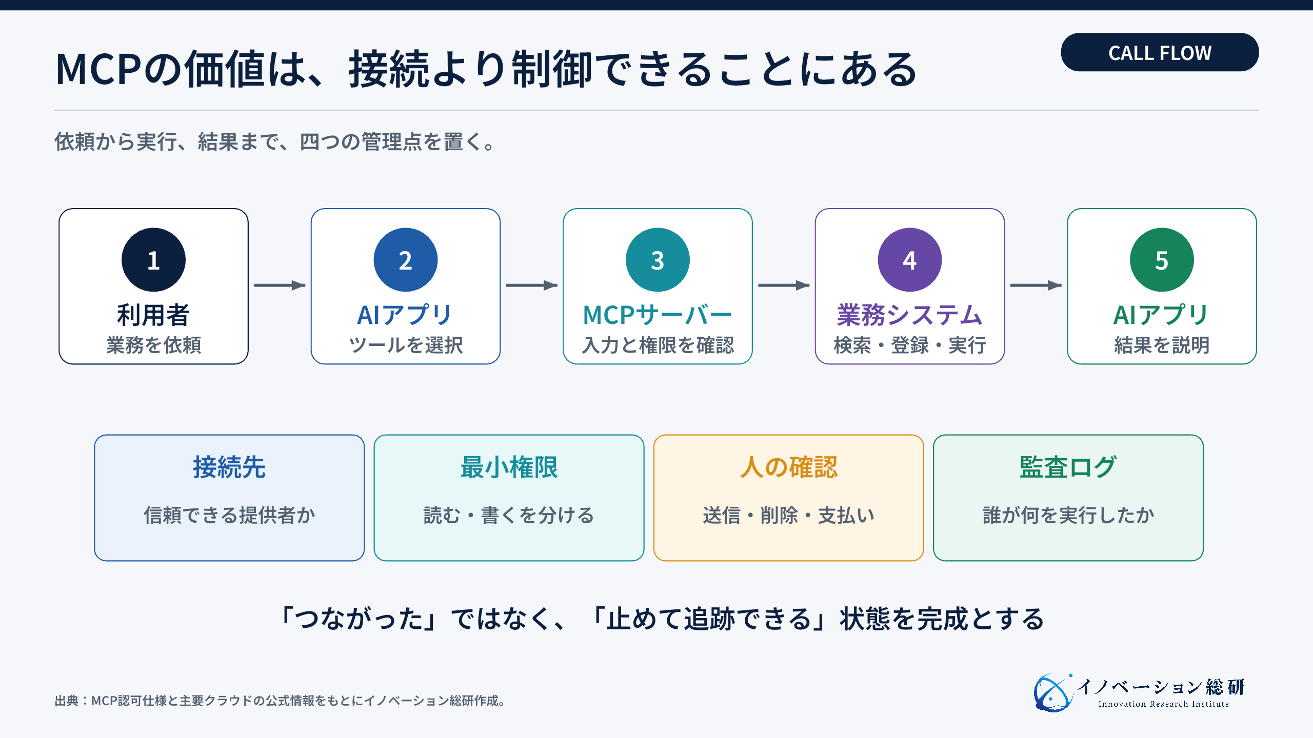MCPで外部ツールを呼び出す流れと管理点