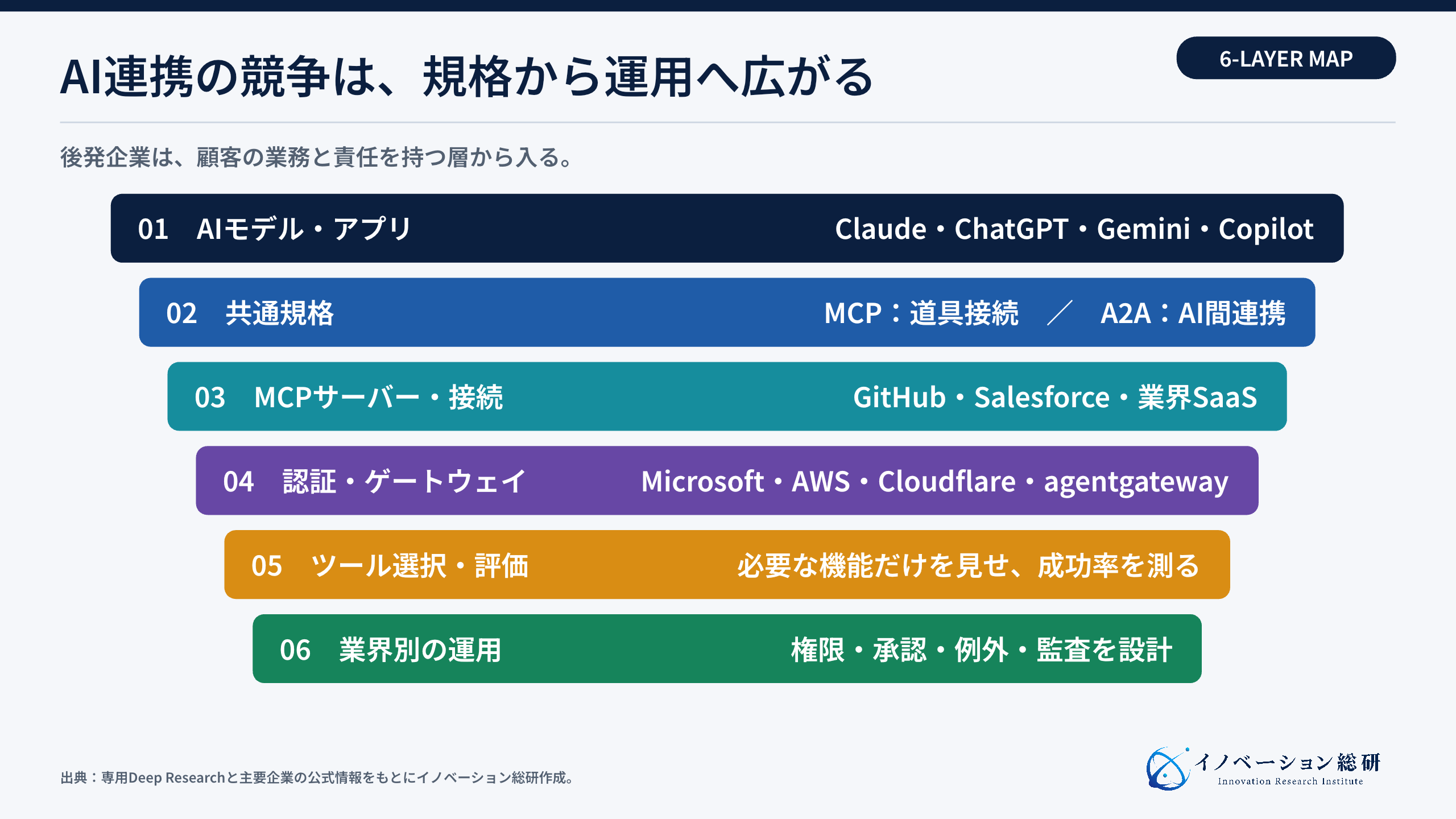 MCPとA2Aを支える6層の業界構造