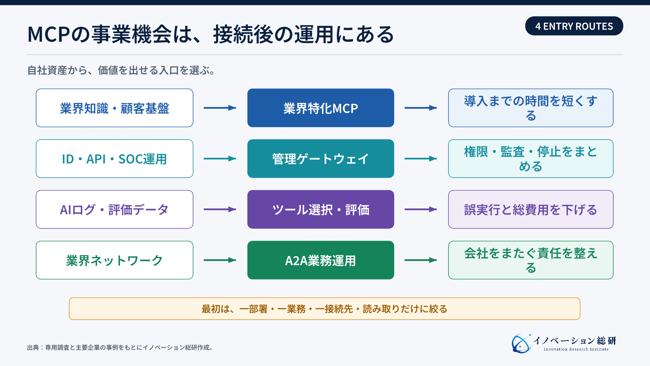 MCPで考えられる4つの新規事業