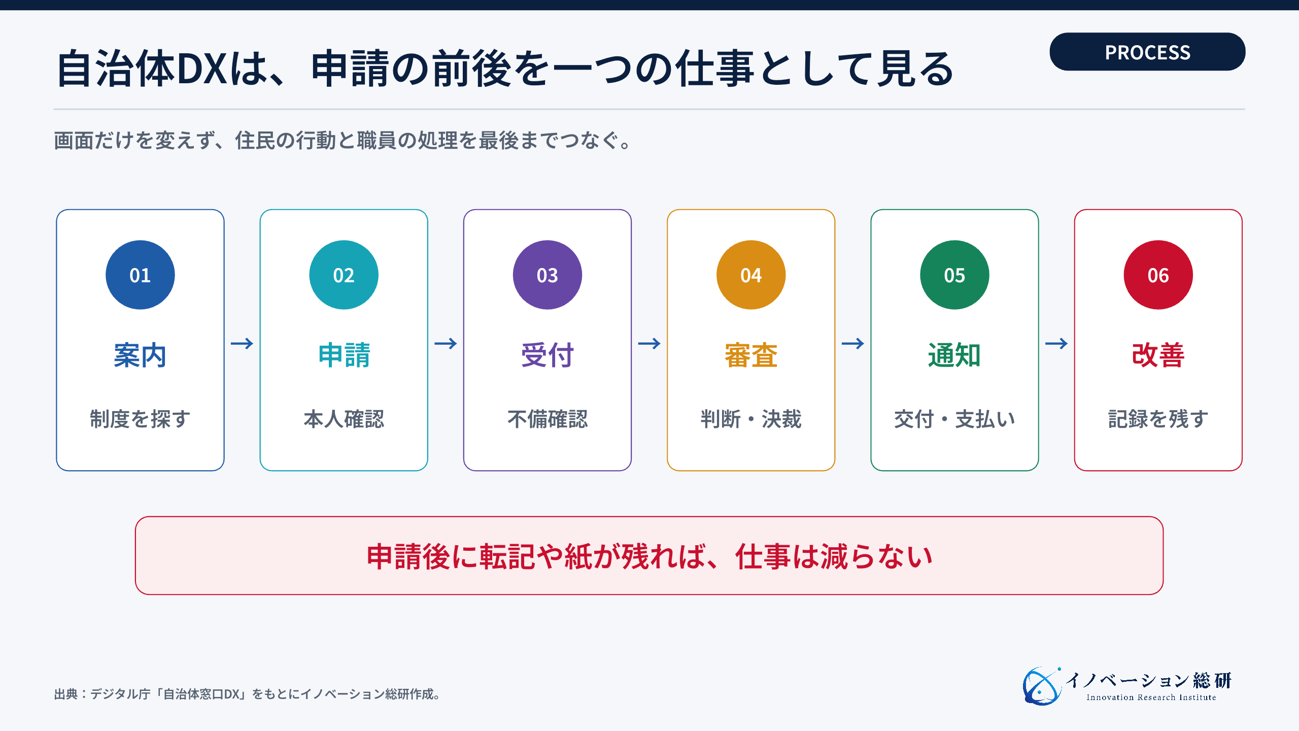 自治体DXで見直す手続き全体