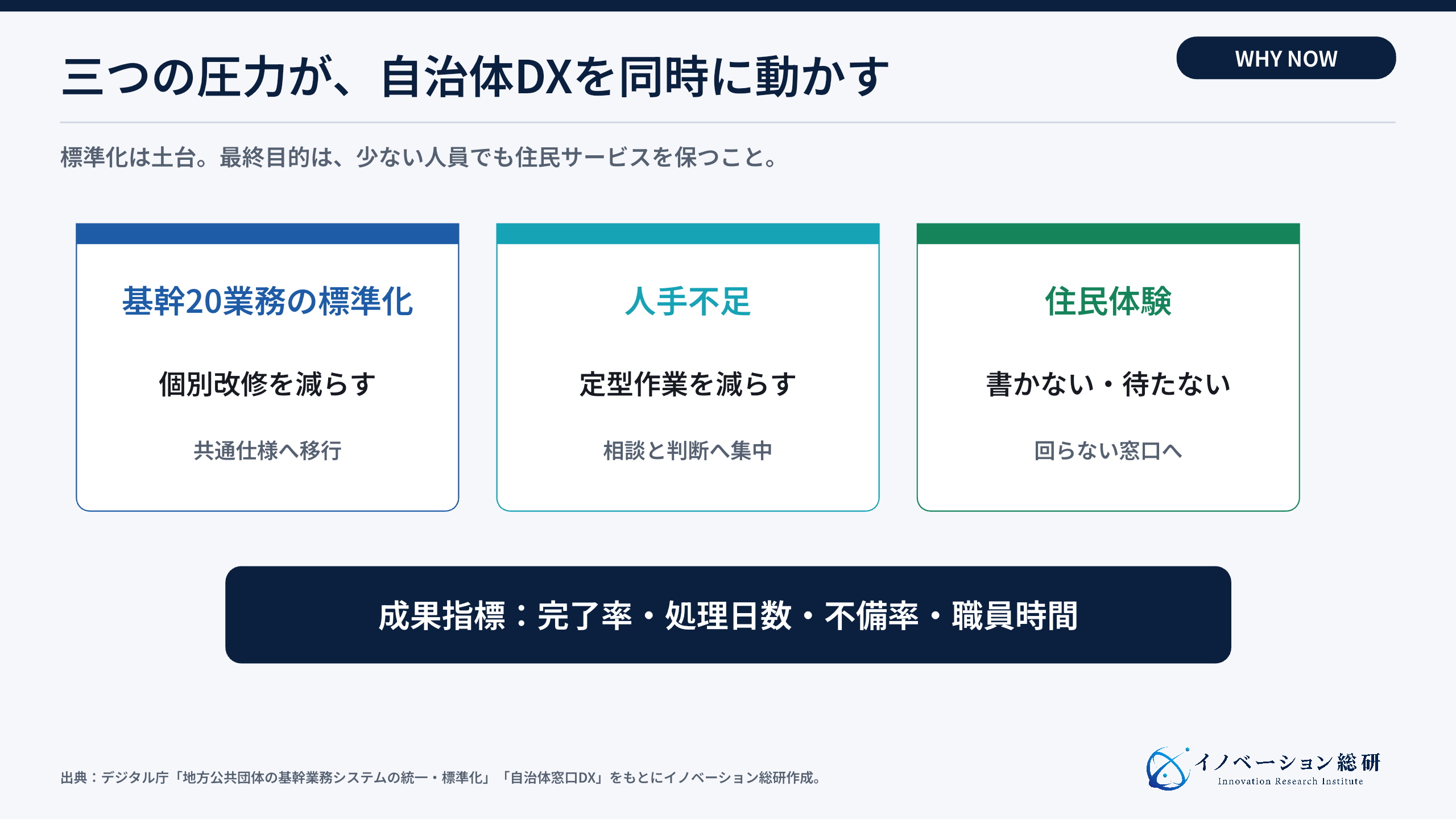 自治体DXを動かす三つの圧力