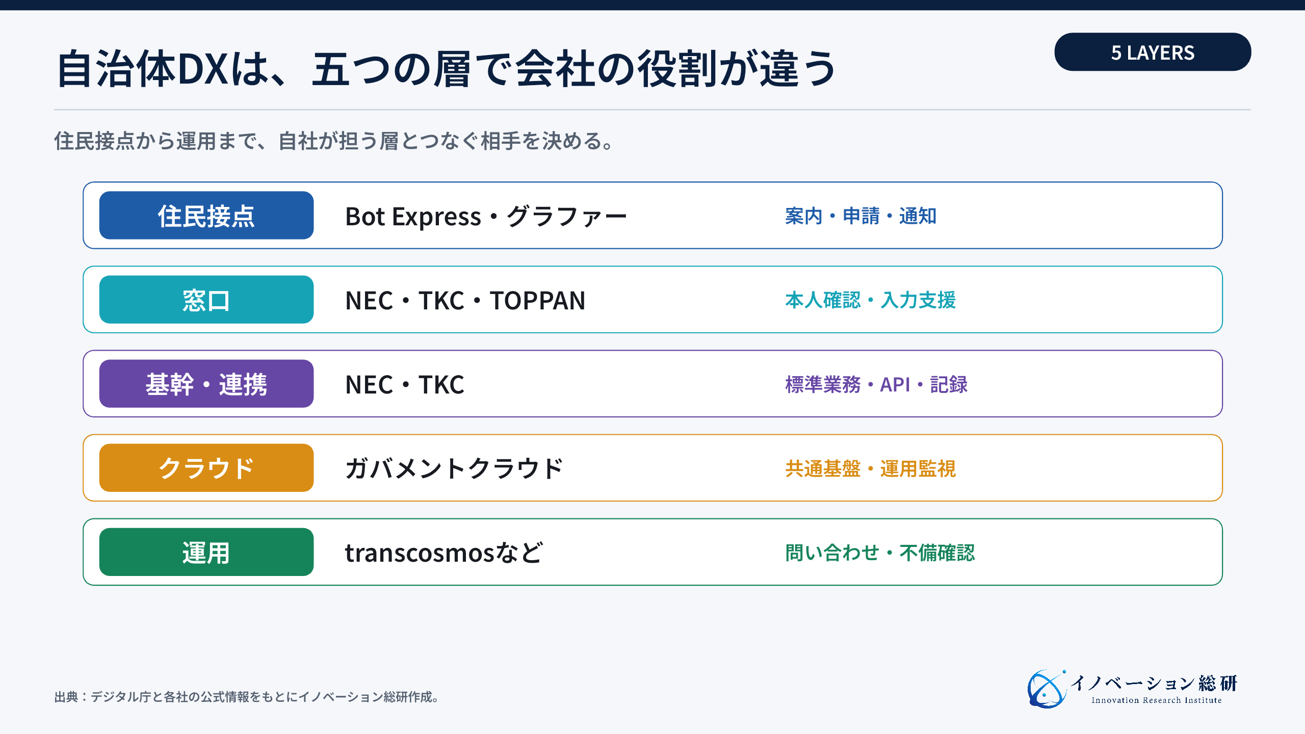 自治体DXを支える五つの層