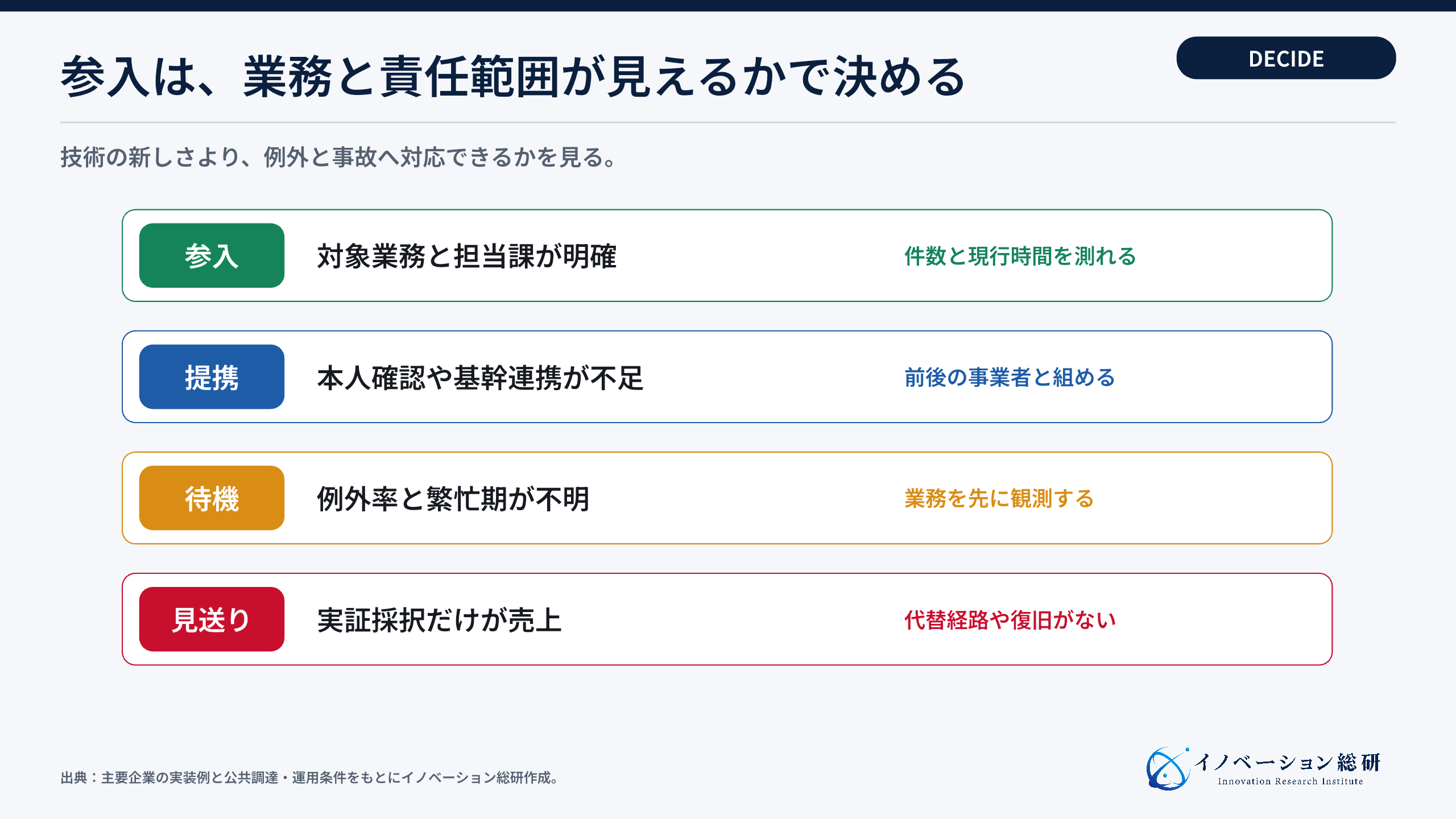 自治体DX事業への参入判断