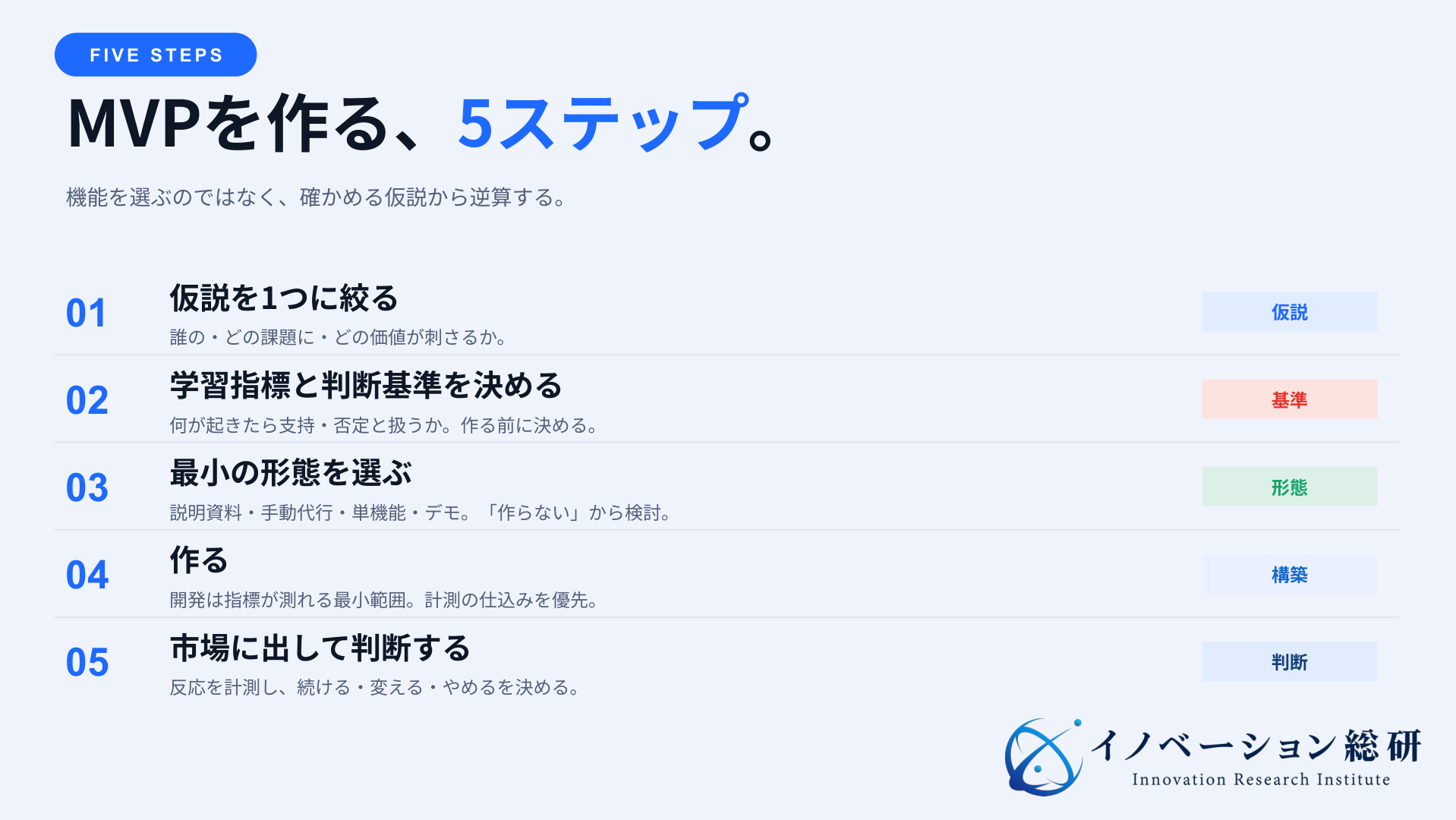 仮説、学習指標、最小形態、制作、市場への提供をつなぐMVPの5ステップ