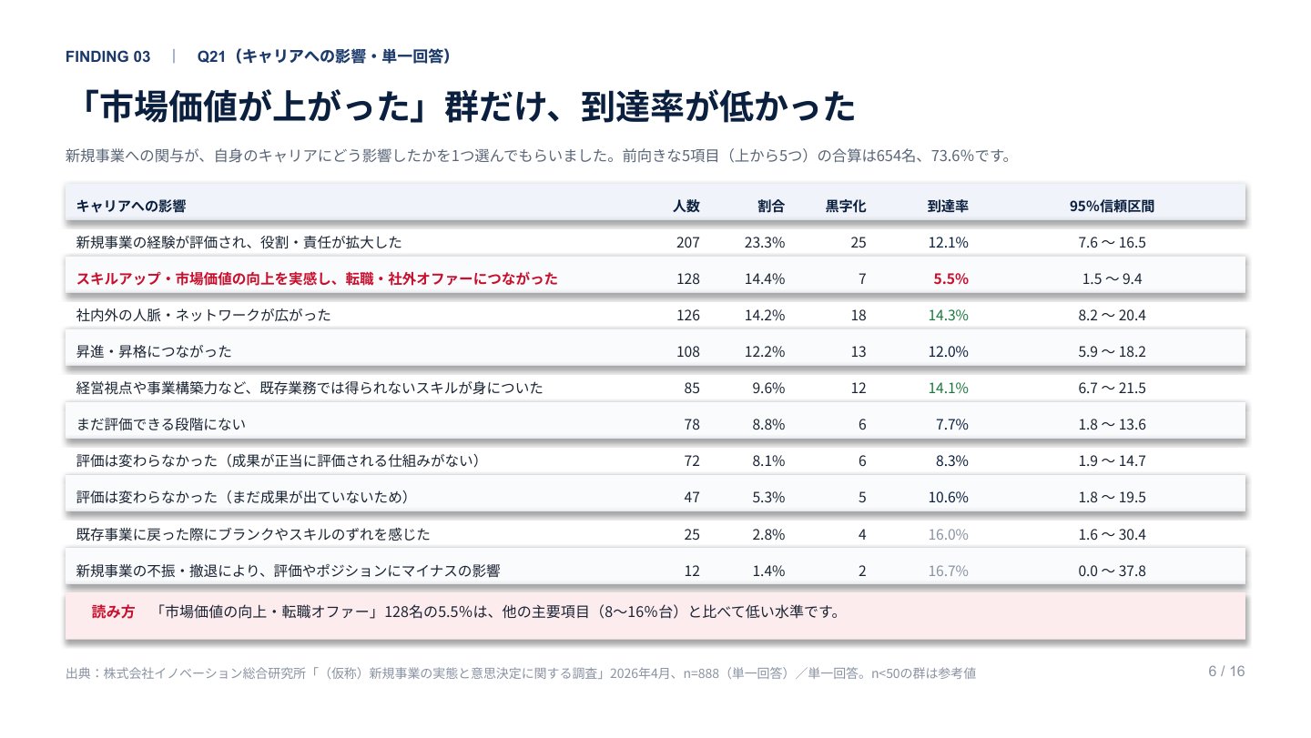 新規事業担当者の負担とキャリア調査レポート|誌面プレビュー1
