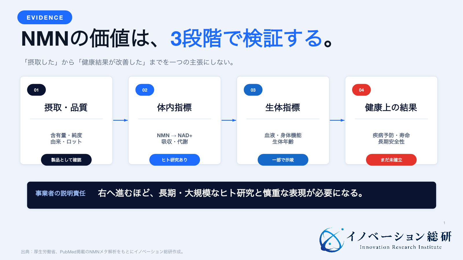 NMNの摂取からNAD+、生体指標、健康上の結果までを4段階に分けた図