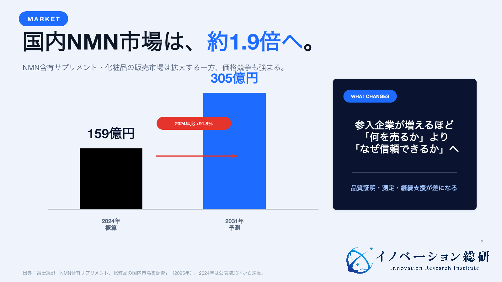 国内NMN含有サプリメント・化粧品市場の2024年概算159億円と2031年予測305億円を比較した図