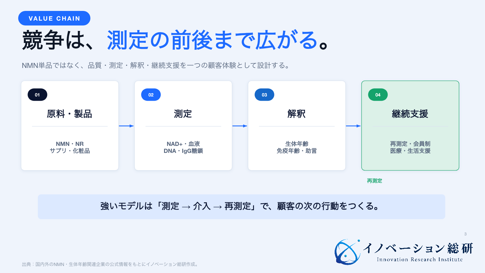 NMNと生体年齢ビジネスを原料・製品、測定、解釈、継続支援の4層で示した図