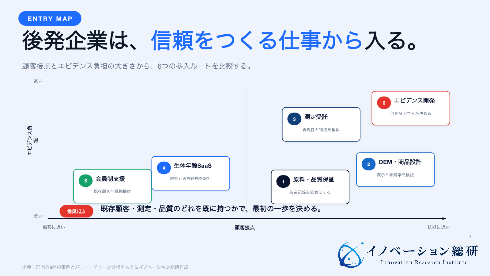 NMNと生体年齢領域の6つの参入方法を顧客接点とエビデンス負担で配置した図