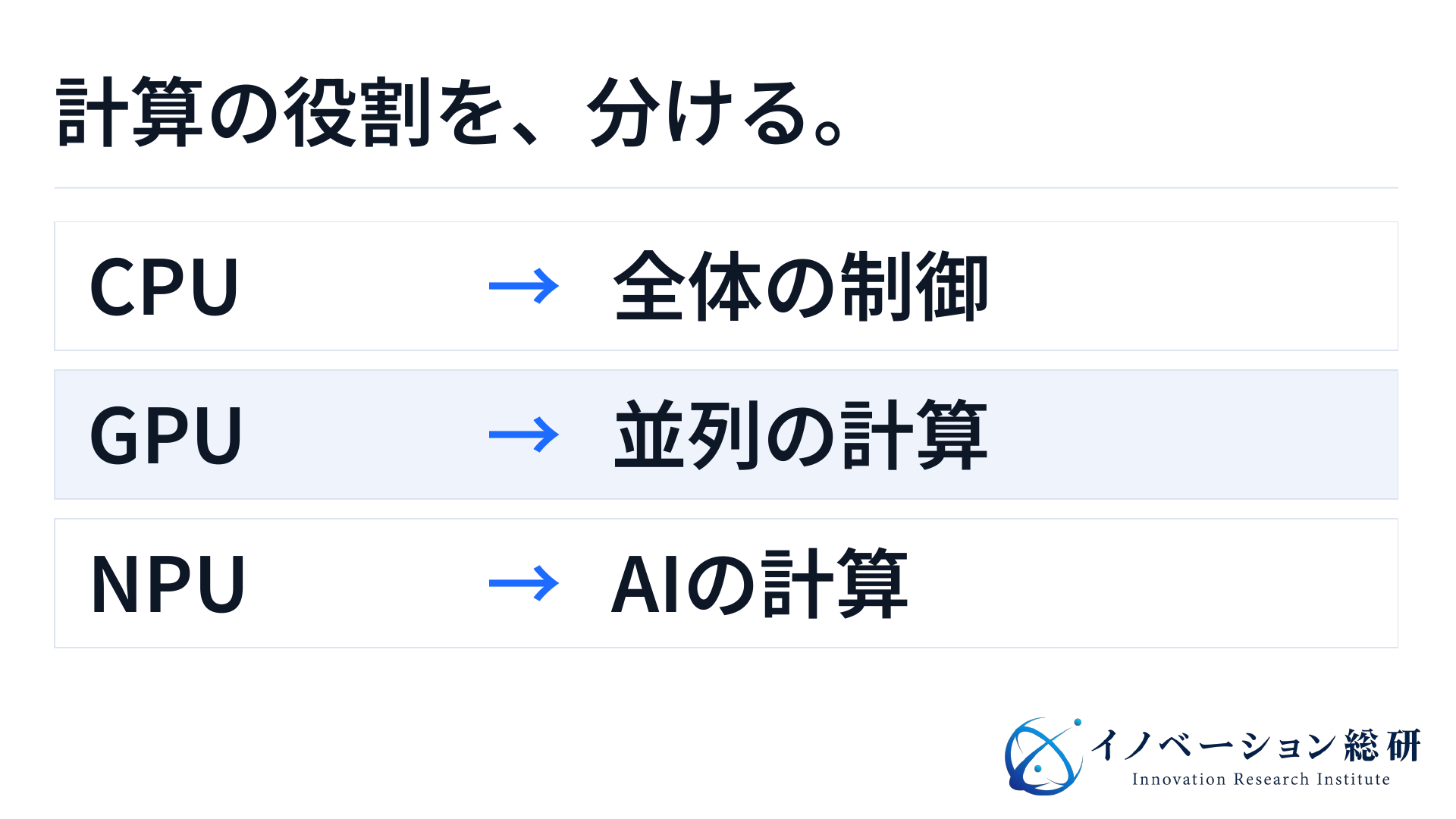 CPUは全体の処理と制御、GPUは並列計算、NPUは対応するAI計算を引き受ける。三つの回路は役割を分担する概念図