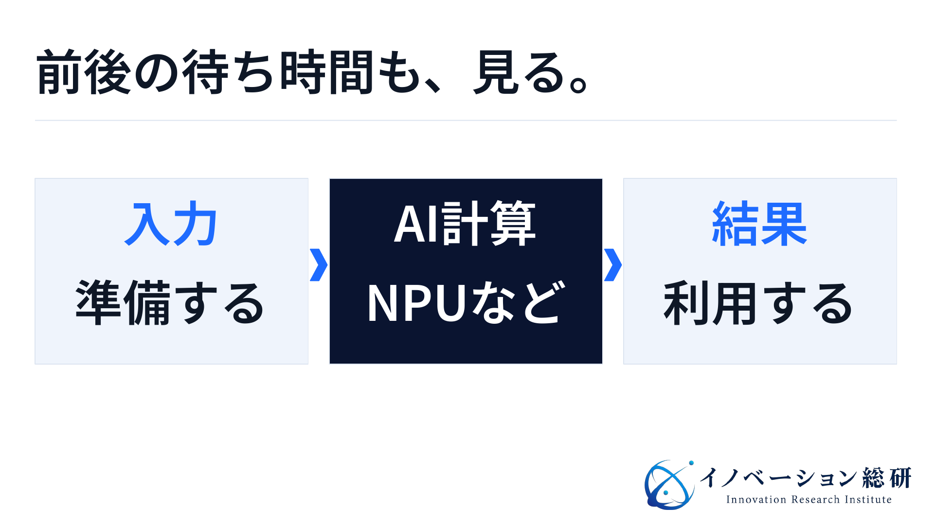 処理は入力の準備、AIの計算、結果の利用へ進む。NPUが主に引き受けるAI計算だけでなく、前後を含む待ち時間を確認する図