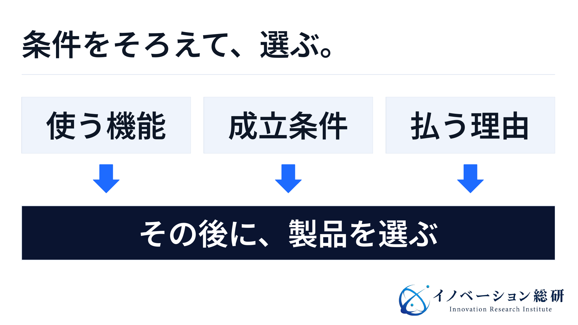 使う機能、成立条件、払う理由の三つをそろえてから、NPU製品を選ぶという判断図