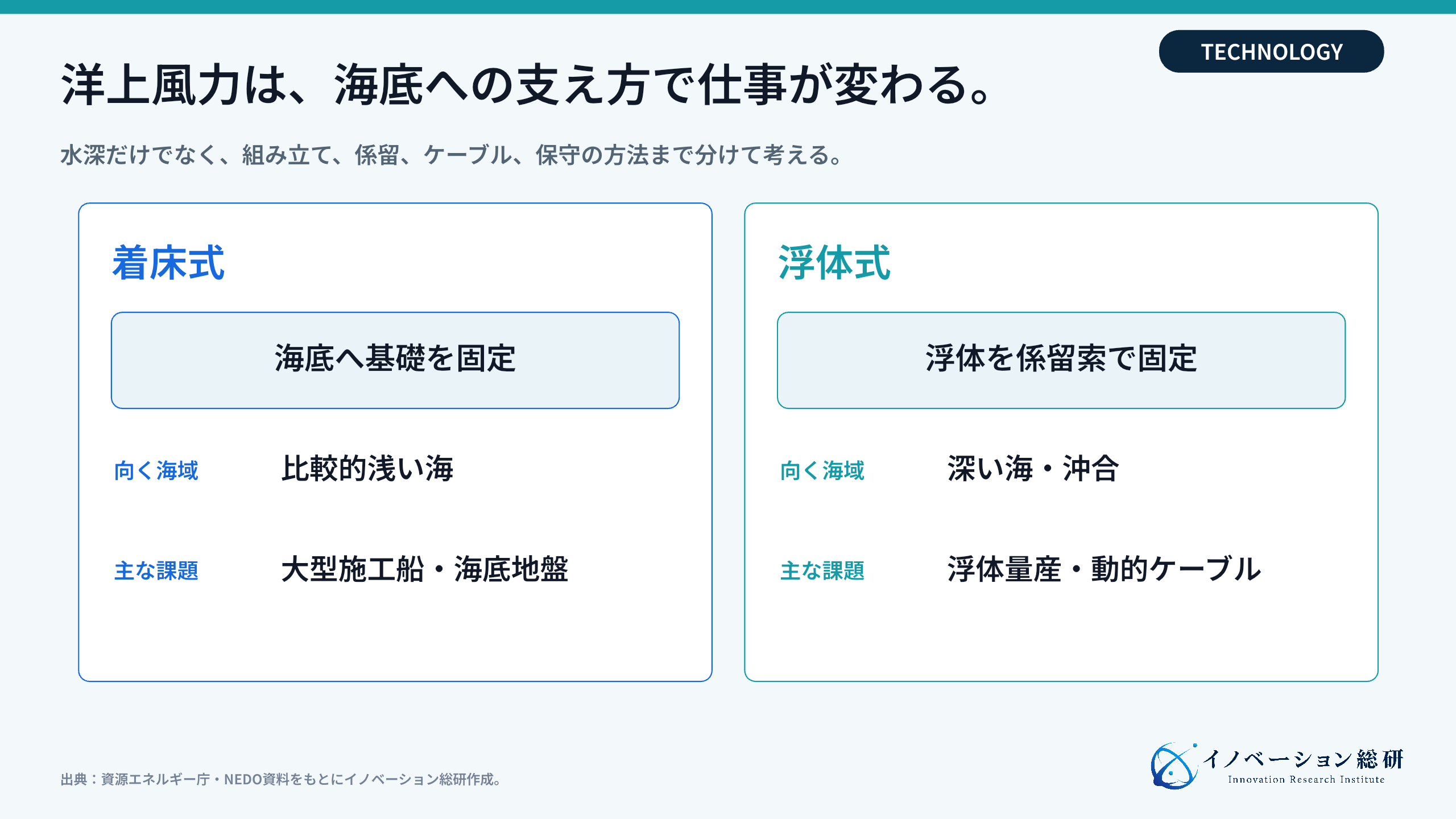 着床式と浮体式洋上風力の違い