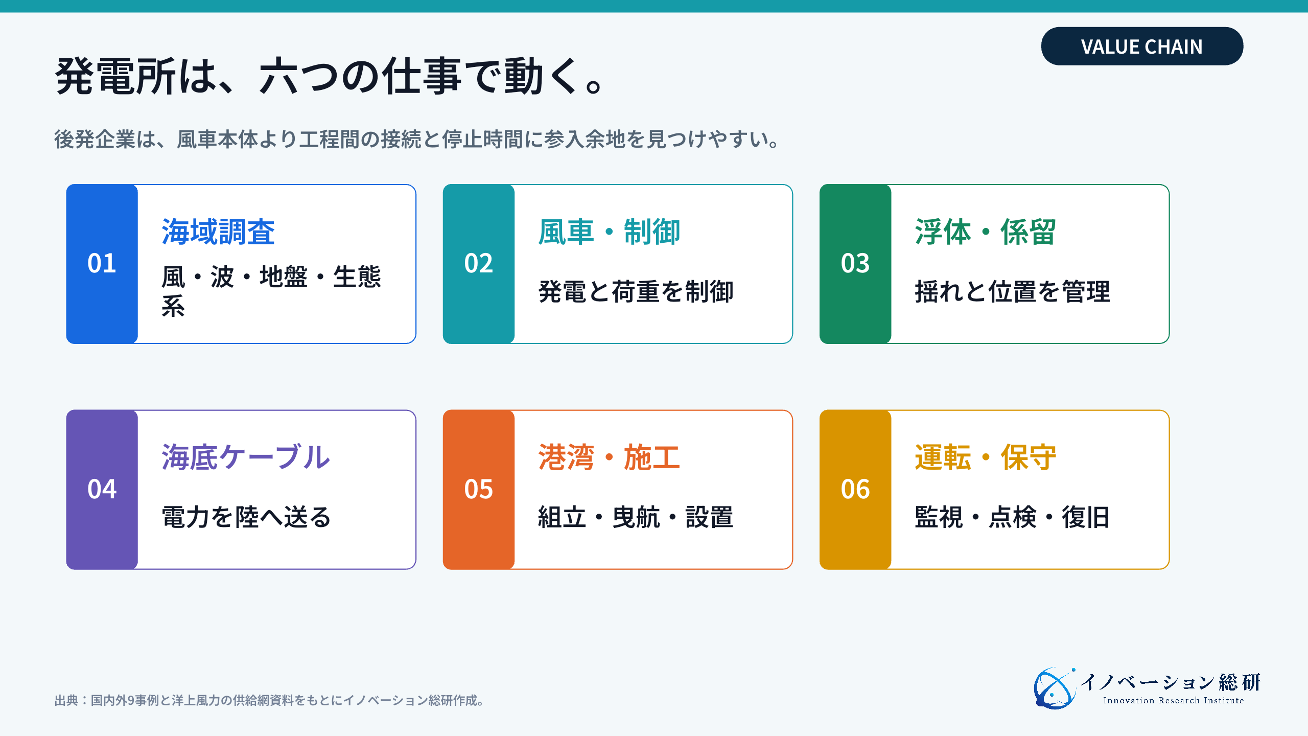 洋上風力を支える六つの産業レイヤー