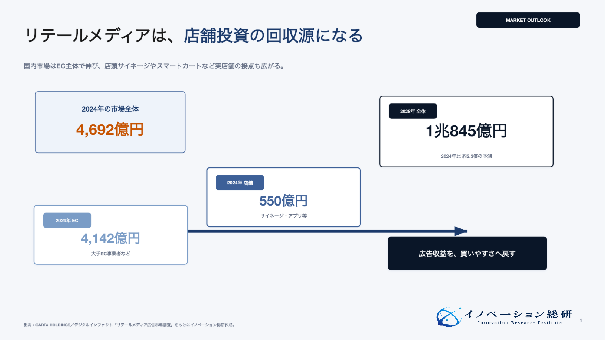 2024年から2028年までの国内リテールメディア広告市場