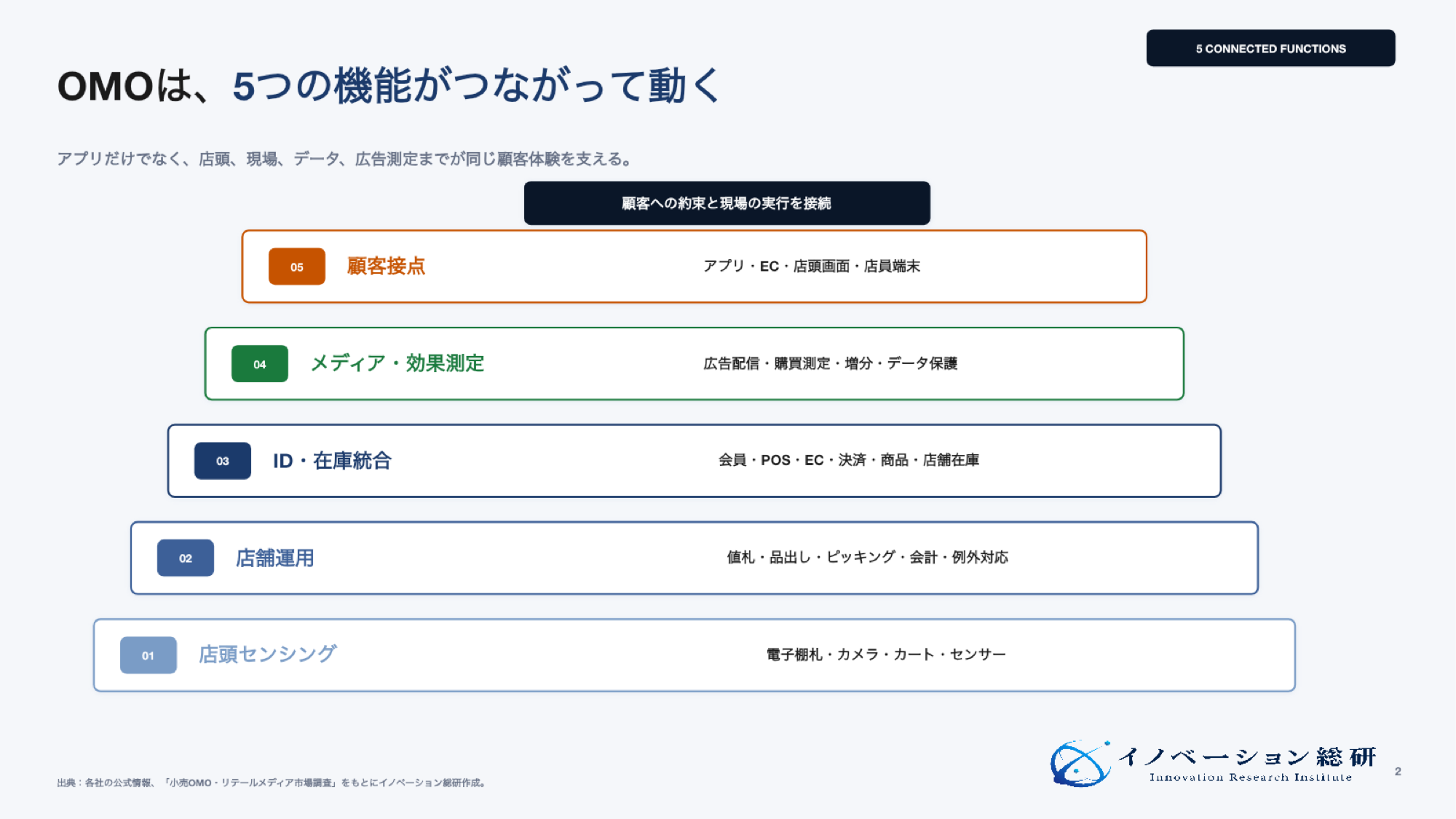 OMOを支える5つの機能