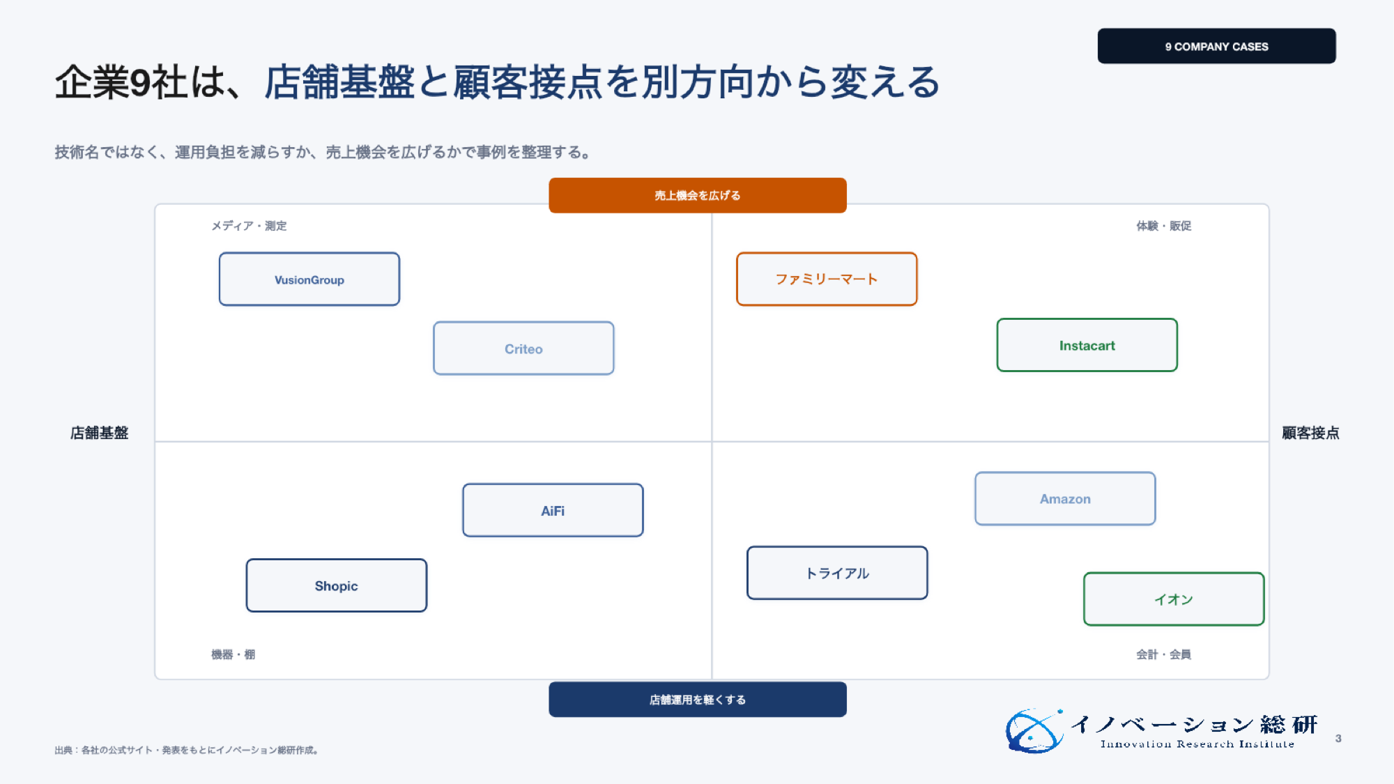企業9社のOMO関連事業ポジション
