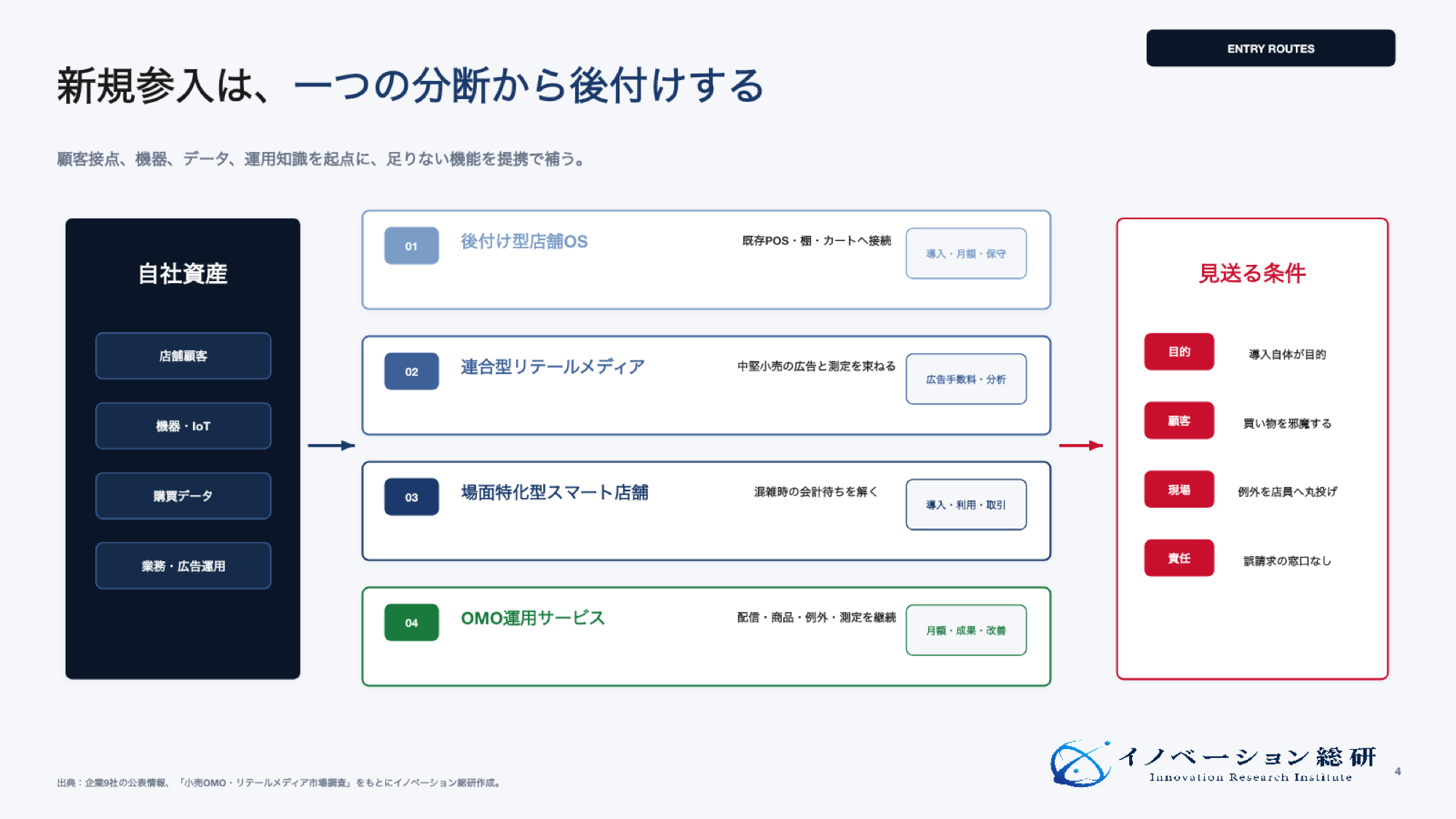 OMO新規事業の4つの参入方法