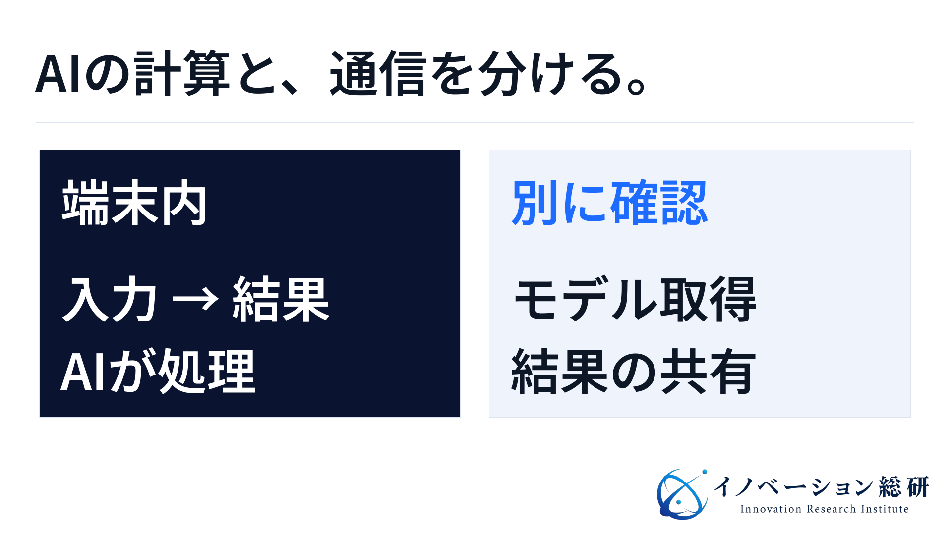 端末内で行うAI処理と、モデル配布や結果共有など外部と通信する機能の境界