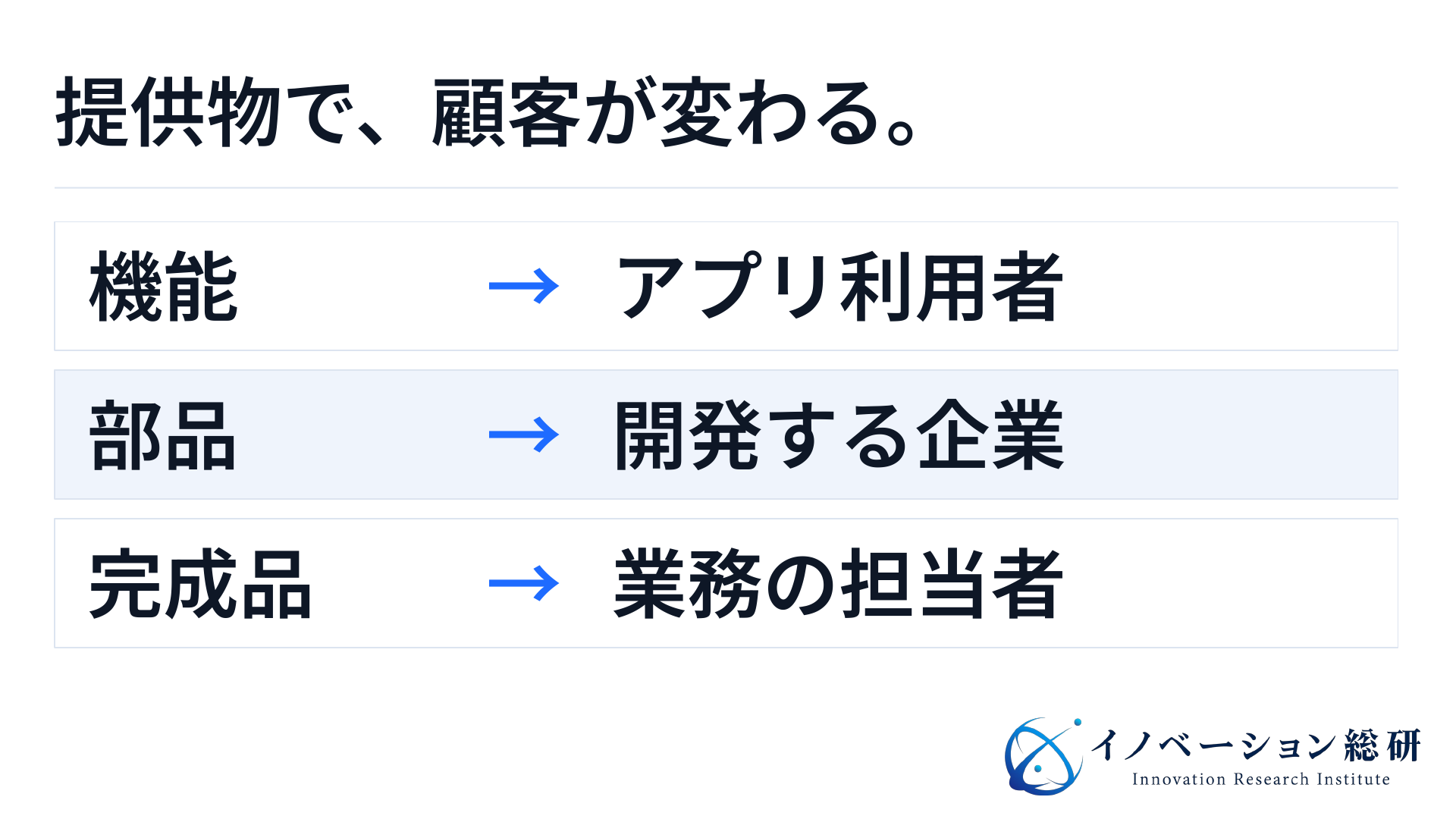 オンデバイスAIの提供形態を、アプリの機能、組み込み部品、業務用の完成品に分けた対応図
