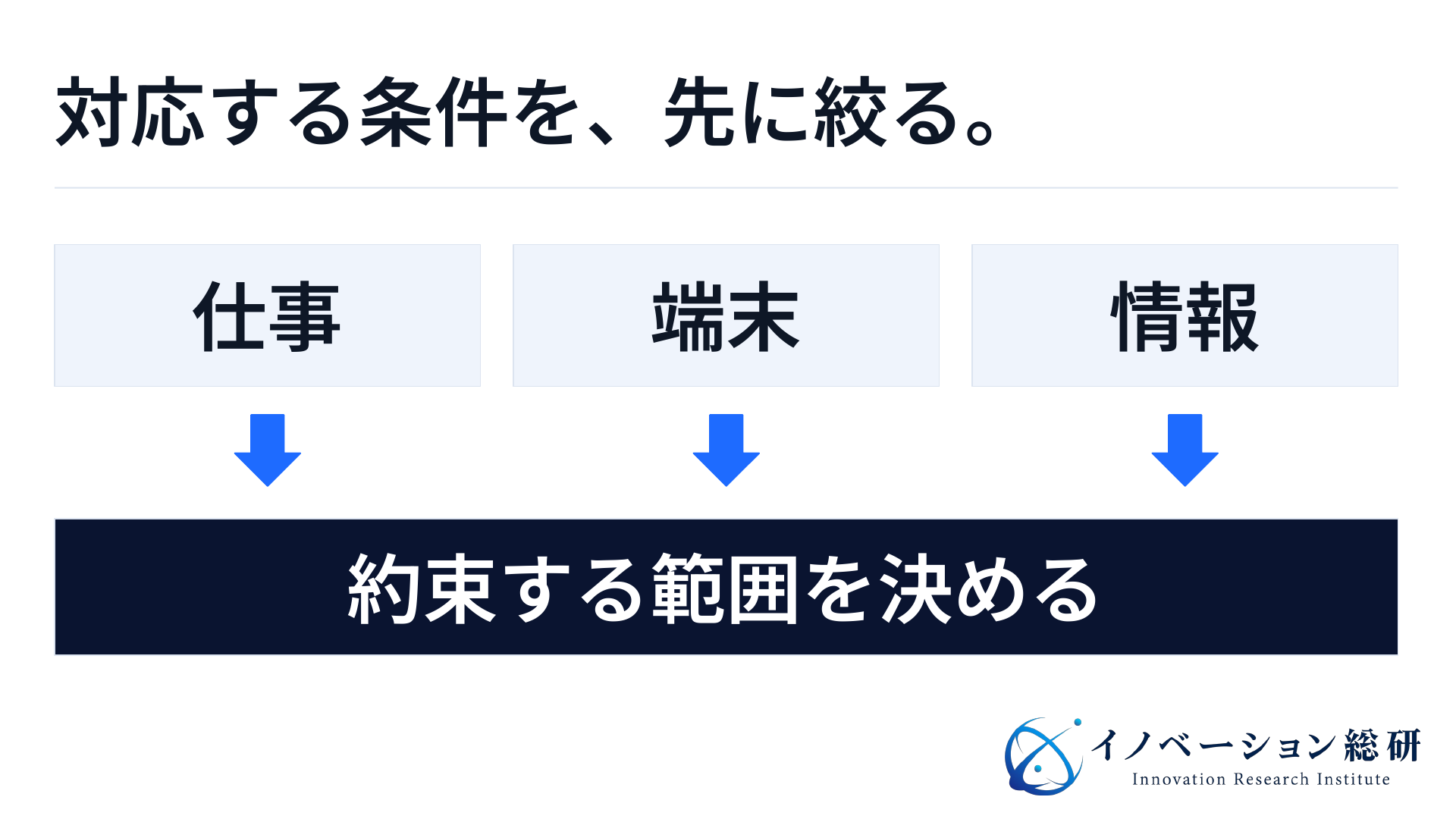 対象の仕事、対応端末、情報の扱いを絞ってから提供範囲を決める三条件の図