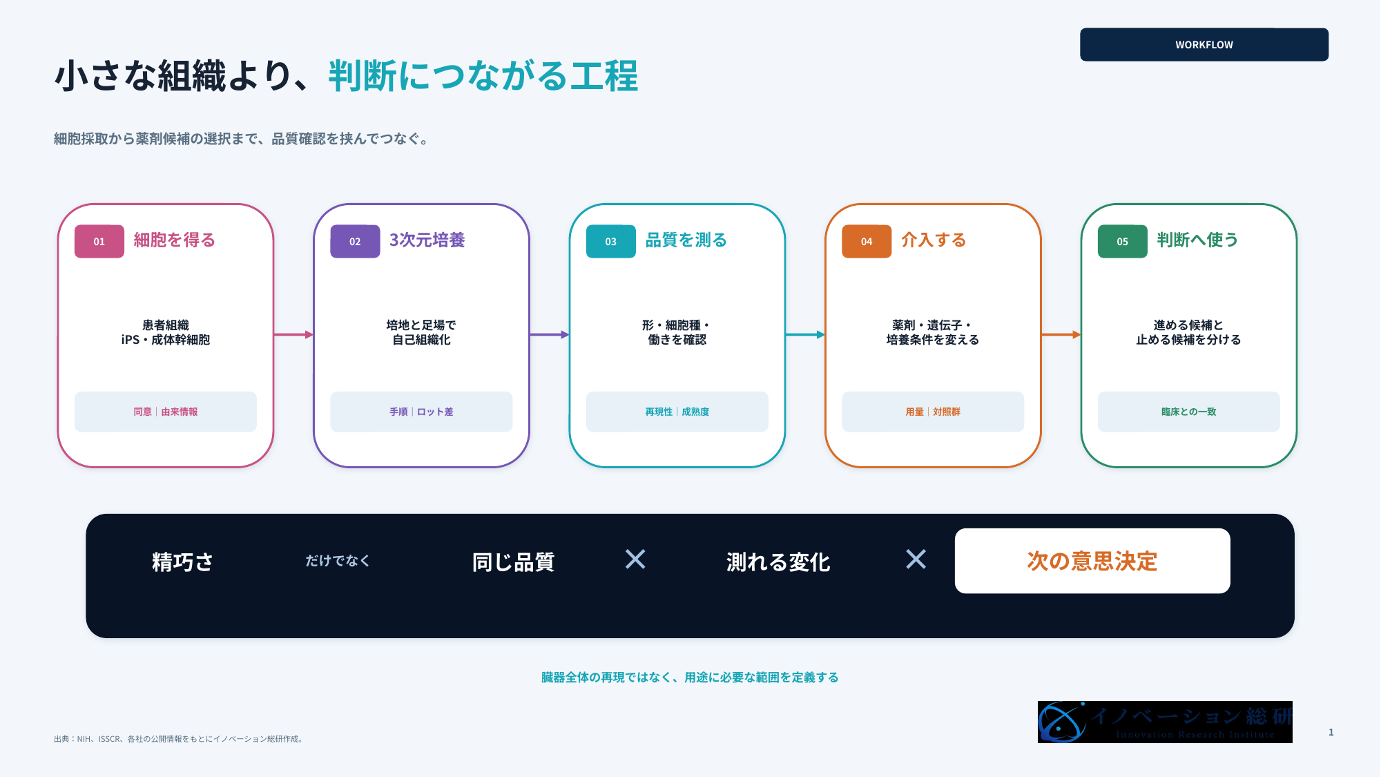 オルガノイドの作り方と使い方