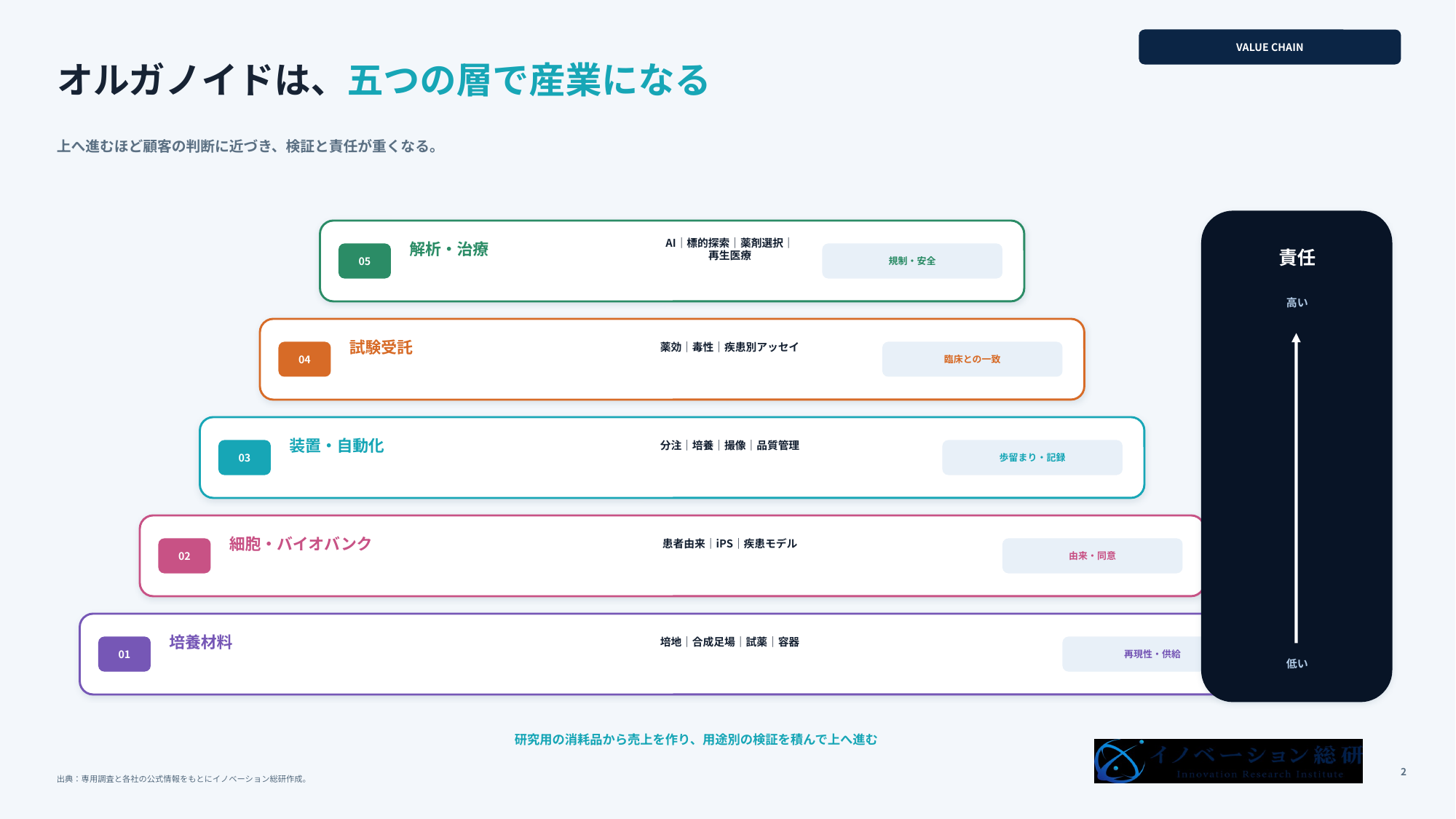 オルガノイド産業の五層構造