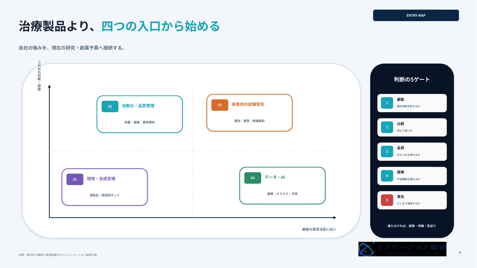 オルガノイド事業の参入マップ